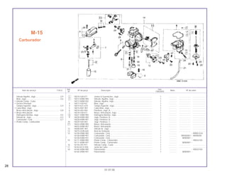 Ref. Qtd.
Item de serviço T.M.O. Nº da peça Descrição Nota Nº de série
Nº CBX200S
1 16010-428-671 Juntas & Guarnições, Jogo............................................................ 1 .............. ..................... ........................
2 16012-KBW-900 Válvula, Agulha, Jogo..................................................................... 1 .............. ..................... ........................
16012-KBW-942 Válvula, Agulha, Jogo..................................................................... 1 .............. ..................... ........................
3 16013-439-921 Bóia, Jogo ...................................................................................... 1 .............. ..................... ........................
4 16014-KZ1-670 Tampa Superior, Jogo.................................................................... 1 .............. ..................... ........................
5 16015-KB7-901 Cuba Bóia, Jogo............................................................................. 1 .............. ..................... ........................
6 16016-402-004 Parafuso, Jogo, A........................................................................... 1 .............. ..................... ........................
7 16018-428-671 Braço, Articulação, Jogo................................................................ 1 .............. ..................... ........................
8 16021-KBW-900 Diafragma Bomba, Jogo ................................................................ 1 .............. ..................... ........................
9 16028-KBW-900 Jogo, Parafuso, B........................................................................... 1 .............. ..................... ........................
16028-KBW-901 Jogo, Parafuso, B........................................................................... 1 .............. ..................... ........................
10 16029-426-003 Jogo, Parafuso, C........................................................................... 1 .............. ..................... ........................
11 16032-KBW-900 Braço, Articulação.......................................................................... 1 .............. ..................... ........................
16032-KBW-901 Braço, Articulação.......................................................................... 1 .............. ..................... ........................
12 16048-KB7-901 Válvula Ar, Jogo ............................................................................. 1 .............. ..................... ........................
13 16075-GHB-640 Anel de Vedação............................................................................ 1 .............. ..................... ........................
14 16100-KBW-900 Carburador, Conj............................................................................ 1 .............. ~ RRR01434
16100-KBW-901 Carburador, Conj............................................................................ 1 .............. RRS00001 ~ W000000
* 16100-KBW-941 Carburador, Conj............................................................................ 1 .............. W000001 ~
15 16111-KBW-900 Pistão Comp., Carburador ............................................................. 1 .............. ~ VR032104
* 16111-KBW-941 Pistão Comp., Carburador ............................................................. 1 .............. W000001 ~
16 16155-397-971 Válvula Comp., Cuba ..................................................................... 1 .............. ..................... ........................
* 17 16163-KCS-920 Junta da Cuba................................................................................ 1 .............. ..................... ........................
18 16165-KBW-900 Pulverizador.................................................................................... 1 .............. ~ VR032104
* 16165-KBW-941 Pulverizador.................................................................................... 1 .............. W000001 ~
M-15
Carburador
28
01.07.00
Válvula Agulha, Jogo.............................................0,9
Bóia, Jogo..............................................................0,6
• Válvula Comp., Cuba
• Gicleur Principal
Tampa Superior, Jogo...........................................0,4
• Cuba Bóia, Jogo
Braço Articulação, Jogo........................................0,8
• Braço Articulação
Diafragma Bomba, Jogo .......................................0,5
Válvula Ar, Jogo.....................................................0,3
Carburador, Conj...................................................0,7
• Pistão Comp., Carburador
 