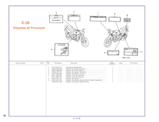 Ref. Qtd.
Item de serviço T.M.O. Nº da peça Descrição Nota Nº de série
Nº CBX200S
1 87125-087-910 Etiqueta de Identificação ............................................................... 1 .............. ..................... ........................
2 87505-KBW-900 Etiqueta de Identificação Pneu ...................................................... 1 .............. ..................... ........................
3 87506-KBW-900 Etiqueta, Precaução, Bateria.......................................................... 1 .............. ..................... ........................
4 87506-397-910 Etiqueta, Precaução, Filtro de Ar ................................................... 1 .............. ..................... ........................
5 87507-KBW-900 Etiqueta, Precaução, Corrente....................................................... 1 .............. ..................... ........................
6 87511-MR4-900 Etiqueta, Trava do Capacete ......................................................... 1 .............. ..................... ........................
87511-MR4-910 Etiqueta, Trava do Capacete ......................................................... 1 .............. ..................... ........................
7 87560-KE2-710 Etiqueta, Precaução....................................................................... 1 .............. ..................... ........................
8 87562-KAS-940 Etiqueta, Precaução, Abastecimento (Vendas Suspensas) .......... 1 .............. ..................... ........................
* 87562-KGA-900 Etiqueta, Precaução, Abastecimento............................................. 1 .............. ..................... ........................
C-30
Etiquetas de Precaução
66
01.07.00
 