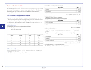 2
14
30.09.01
III – How to use the flat rate time (F.R.T.)
This F.R.T. (Flat Rate Time) is used to determine the standard labor time allowed for replacement of
parts covered by the warranty during the period the warranty is in effect. The F.R.T. for those parts
which are not listed herein should be determined from the operation closely related to the
replacement of that part.
1. The F.R.T. is based on the following servicing conditions:
a. A liberal allowance is added to the net servicing time.
b. Standard times specified are based on the condition that the necessary servicing tools listed in
the service manual (motorcycle) with describes the HONDA service policy are available close at
hand and the work performed by a mechanic with normal skill.
c. Time required for inspection and operational test following the servicing is included in the F.R.T.
2. Method of computing
The job times are listed in tenth of an hour to simplify computation.
Example: 0,3 = 18 minutes
5,6 = 5 hours and 36 minutes
CONVERSION CHART
3. Computing the F.R.T.
When several jobs are performed at the same time, make the calculation in the following manner.
a. Jobs of non duplicated nature.
The F.R.T. for the job is obtained by totalling the F.R.T. for each part replaced.
Example: Replacement of cylinder and clutch spring.
The F.R.T. for the job is: 3.1 + 0.8 = 3.9
b. Jobs of duplicated nature.
Take the F.R.T. for the last part to be replaced.
Example: Replacement of piston and cylinder head gasket.
The F.R.T. for the job is: 3.2
c. Jobs of partially related nature.
Total up the F.R.T. for all of the parts replaced and then subtract the F.R.T. for the duplicated
operation.
Example: Replacement of gearshift drum and crankshaft assembly.
The F.R.T. for the job is: (5.0 + 5.3) – 4.3 = 6.0
(Crankcase disassembly is the duplicated operations.)
• The F.R.T. shown with (*) includes engine removal and installation.
Service item F.R.T.
Gearshift drum * 5.0
Crankshaft * 5.3
Crankcase disassembly * 4.3
Service item F.R.T.
Cylinder head gasket *2.7
Piston *3.1
Service item F.R.T.
Cylinder *3.1
Clutch spring 0.8
Hours Minutes Hours Minutes
0.1 6 0.6 36
0.2 12 0.7 42
0.3 18 0.8 48
0.4 24 0.9 54
0.5 30 1.0 60
 