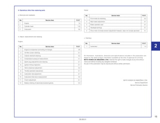 2
15
30.09.01
4. Operations other than replacing parts
a. Removal and installation.
b. Adjust, measurement and cleaning.
Engine.
Frame.
c. Overhaul.
All information, illustrations, directions and specifications included in this publication are
based on the latest product information available at the time of approval for printing.
MOTO HONDA DA AMAZÔNIA LTDA. reserves the right to make changes at any time without
notice and without incutting any obligation whatever.
No part of this publication may be reproduced without written permission.
MOTO HONDA DA AMAZÔNIA LTDA.
Service Department
Service Publication Section
No. Service item F.R.T.
1 Carburetor 1.0
No. Service item F.R.T.
1 Front brake-air bleading 0.2
2 Rear brake-adjustment 0.1
3 Brake-operation test 0.1
4 Headlight-aimings 0.1
5 Drive chain (includes tension adjustment however, does not include sprocket) 0.1
No. Service item F.R.T.
1 Engine oil-inspection (excluding oil change) 0.6
2 Oil filter screen cleaning 0.1
3 Cleaner element-cleaning 0.2
4 Compression-pressure measurement 0.1
5 Spark plug-adjustment and cleaning 0.1
6 Ignition timing-inspection 0.1
7 Valve clearance-adjustment 0.2
8 Throttle operation-adjustment 0.1
9 Carburetor idle-adjustment 0.1
10 Carburetor-float level measurement 0.5
11 Clutch-adjustment 0.1
12 Battery-cheking of electrolyte leveland granity 0.4
No. Service item F.R.T.
1 Engine 1.8
2 Cylinder head * 2.8
3 Carburetor 0.6
 