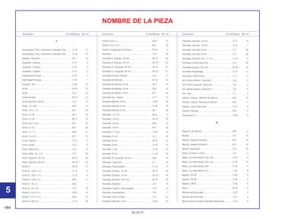 184
30.09.01
Descriptión Nº del Bloque Ref. Nº Descriptión Nº del Bloque Ref. Nº Descriptión Nº del Bloque Ref. Nº
NOMBRE DE LA PIEZA
A
Abrazadera, Tubo, Conductor Limpiador Aire ........ C-16 12
Abrazadera, Tubo, Conductor Limpiador Aire ........ C-16 12
Aislador, Admisión................................................... M-1 12
Ajustador, Cadena................................................... C-21 3
Ajustador, Cadena................................................... C-21 3
Ajustador, Cadena................................................... C-21 3
Alambraje Principal.................................................. C-27 7
Alambraje Principal.................................................. C-27 7
Alicates, 135 ............................................................ C-29 10
Anillo ........................................................................ M-15 13
Anillo ........................................................................ C-9 10
Anillo de Sello .......................................................... M-10 12
Anillo Sujeción, Goma.............................................. C-5 12
Anillo, 1,5 x 9,5 ........................................................ M-3 14
Anillo, 10,5 x 1,5 ...................................................... M-1 20
Anillo, 3 x 35 ............................................................ M-1 22
Anillo, 3 x 35 ............................................................ M-11 14
Anillo, 33,5 x 3,0 ...................................................... M-1 23
Anillo, 5 x 25 ............................................................ M-1 24
Anillo, 7 x 1,7 ........................................................... M-9 12
Anillo, 75 x 2,5 ......................................................... M-1 21
Anillo, Fijación.......................................................... C-15 3
Anillo, Pistón ............................................................ C-8 9
Anillo, Retención ...................................................... C-4 15
Anillo, Sello, 10 x 1,5................................................ C-2 22
Anillo, Sujeción, 20 mm ........................................... M-13 22
Anillo, Sujeción, 20 mm ........................................... M-13.1 22
Anillo-O .................................................................... M-10 16
Anillo-O, 10,6 x 1,3 .................................................. C-13 4
Anillo-O, 10,6 x 1,3 .................................................. C-13 4
Anillo-O, 13,8 x 2,5 .................................................. M-8 11
Anillo-O, 18 x 3 ........................................................ M-5 7
Anillo-O, 23 x 2,8 ..................................................... C-8 19
Anillo-O, 24,4 x 3,1 .................................................. M-10 15
Anillo-O, 27,4 x 2,4 .................................................. M-8 10
Anillo-O, 39,5 x 5 ..................................................... C-13 30
Anillo-O, 63 x 3 ........................................................ M-8 12
Anillo-O, 9,4 x 2,4 .................................................... M-7 20
Anillo-O, Engrenaje, Arranque................................. M-10 2
Arandela .................................................................. C-9 16
Arandela A, Empuje, 20 mm.................................... M-13 20
Arandela A, Empuje, 20 mm.................................... M-13.1 20
Arandela A, Langueta, 20 mm................................. M-13 21
Arandela A, Langueta, 20 mm................................. M-13.1 21
Arandela Cónica, Empuje........................................ C-9 17
Arandela de Resorte................................................ M-10 14
Arandela de Sellado, 6 mm ..................................... M-3 13
Arandela de Sellado, 8 mm ..................................... M-3 12
Arandela de Sellaro, 8 mm ...................................... M-1 18
Arandela Eje, Trasero .............................................. C-11 12
Arandela Resorte, 6 mm .......................................... C-26 16
Arandela Resorte, 6 mm .......................................... C-26 16
Arandela Sencilla, 6 mm.......................................... M-1 25
Arandela, 10 x 24..................................................... M-9 11
Arandela, 14 mm ..................................................... M-14 16
Arandela, 16 mm ..................................................... M-6 15
Arandela, 16 mm ..................................................... M-7 18
Arandela, 17 x 22..................................................... C-20 10
Arandela, 4 mm ....................................................... C-5 24
Arandela, 6 mm ....................................................... M-14 15
Arandela, 6 mm ....................................................... C-18 14
Arandela, 7 mm ....................................................... C-18 13
Arandela, 8 mm ....................................................... C-19 18
Arandela, B Langueta, 20 mm................................. M-6 16
Arandela, Caja Faro................................................. C-1 10
Arandela, Descansapie ........................................... C-19 12
Arandela, Empuje, 15 mm ....................................... M-13 18
Arandela, Empuje, 15 mm ....................................... M-13.1 18
Arandela, Empuje, 16,5 mm .................................... M-13 19
Arandela, Especial................................................... C-8 15
Arandela, Fijación, Descansapie............................. C-21 14
Arandela, Guardapolvo ........................................... C-6 7
Arandela, Perno Aceite............................................ C-4 14
Arandela, Resorte, 5 mm ......................................... C-25 10
Arandela, Sencilla, 10 mm....................................... C-17 9
Arandela, Sencilla, 10 mm....................................... C-22 7
Arandela, Sencilla, 6 mm......................................... C-1 20
Arandela, Sencilla, 6 mm......................................... C-2 26
Arandela, Sencilla, 6,5 x 11 x 3 ............................... C-19 4
Arandela, Varilla Dirección ...................................... C-5 20
Arandela,Empuje, 16,5 mm ..................................... M-13.1 19
Arandella Engrenage............................................... C-10 11
Arandella, Panel Freno ............................................ C-11 3
Aro Cónico Inferior, Dirección ................................. C-6 5
Aro Cónico Superior, Dirección ............................... C-6 4
Aro, Bolas Superior, Dirección ................................ C-6 2
Aro, Faro .................................................................. C-1 3
Asiento, Exterior, Resorte de Válvula....................... M-2 10
Asiento, Interior, Resorte de Válvula........................ M-2 11
Asiento, Leva Freno Tras. ........................................ C-11 5
Asiento, Resorte....................................................... M-6 3
Atornillador, 3........................................................... C-29 5
B
Balancín de Válvula ................................................. M-2 2
Banda ...................................................................... C-5 21
Banda, Aislador Admisión ....................................... M-1 13
Banda, Aislador Admisión ....................................... M-1 13
Banda, Alambraje .................................................... C-3 24
Basa, Contacto, Comp. ........................................... C-5 3
Base, Luz Intermitente Tras. Der. ............................ C-24 9
Base, Luz Intermitente Tras. Izq. ............................. C-24 10
Base, Luz Intermitente, Der. .................................... C-24 5
Base, Luz Intermitente, Izq. ..................................... C-24 6
Batería, YB 7B.......................................................... C-26 3
Batería, YB 7B.......................................................... C-26 3
Batería, YB7B........................................................... C-26 5
Biela ......................................................................... M-12 5
Bobina de Encendido .............................................. C-27 3
Bobina de Encendido .............................................. C-27 3
Bobina de Encendido (Viendas Suspensas)........... C-27 3
5
 