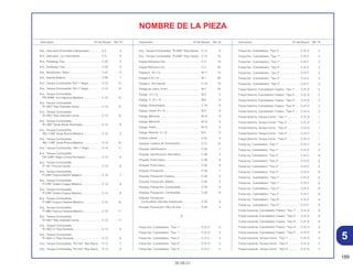 189
30.09.01
Descriptión Nº del Bloque Ref. Nº Descriptión Nº del Bloque Ref. Nº Descriptión Nº del Bloque Ref. Nº
NOMBRE DE LA PIEZA
Ens., Interruptor Encendido e Bloqueador .............. C-5 2
Ens., Interruptor, Luz Intermitente ........................... C-3 8
Ens., Parafango Tras. .............................................. C-23 3
Ens., Parafango Tras. .............................................. C-23 3
Ens., Rectificador, Silício ......................................... C-27 6
Ens., Soporte Batería ............................................... C-26 1
Ens., Tanque Combustible *NH-1* Negro ............... C-13 12
Ens., Tanque Combustible *NH-1* Negro ............... C-13 13
Ens., Tanque Combustible
*PB-309M* Azul Itaparica Metálica....................... C-13 12
Ens., Tanque Combustible
*R-180C* Rojo Granada Candy ............................ C-13 12
Ens., Tanque Combustible
*R-180C* Rojo Granada Candy ............................ C-13 13
Ens., Tanque Combustible,
*B-146P* Verde Recife Perolizado........................ C-13 8
Ens., Tanque Combustible,
*BG-115M* Verde Riviera Metalica....................... C-13 9
Ens., Tanque Combustible,
*BG-115M* Verde Riviera Metalica....................... C-13 10
Ens., Tanque Combustible, *NH-1* Negro .............. C-13 11
Ens., Tanque Combustible,
*NH-328P* Negro Croma Perolizado.................... C-13 6
Ens., Tanque Combustible,
*P-10C* Purpura Candy........................................ C-13 6
Ens., Tanque Combustible,
*P-23M* Purpura Bonfim Metalico ........................ C-13 7
Ens., Tanque Combustible,
*P-27M* Violeta Chappy Metalica......................... C-13 8
Ens., Tanque Combustible,
*P-27M* Violeta Chappy Metalica......................... C-13 9
Ens., Tanque Combustible,
*P-39M* Purpura Ilhabela Metalica....................... C-13 10
Ens., Tanque Combustible,
*P-39M* Purpura Ilhabela Metálico....................... C-13 11
Ens., Tanque Combustible,
*R-180C* Rojo Granada Candy ............................ C-13 11
Ens., Tanque Combustible,
*R-180C-U* Rojo Granada.................................... C-13 6
Ens., Tanque Combustible,
*R-180C-U* Rojo Granada.................................... C-13 6
Ens., Tanque Combustible, *R-214C* Rojo Brava... C-13 7
Ens., Tanque Combustible, *R-214C* Rojo Brava... C-13 8
Ens., Tanque Combustible, *R-238C* Rojo Itajubá . C-13 9
Ens., Tanque Combustible, *R-238C* Rojo Itajubá . C-13 10
Espejo Retrovisor Der. ............................................. C-3 19
Espejo Retrovisor Izq............................................... C-3 20
Espiga A, 10 x 14..................................................... M-11 12
Espiga A, 8 x 14....................................................... M-1 26
Espiga C, Articulación ............................................. C-18 19
Espiga de Cierre, 8 mm........................................... M-7 24
Espiga, 10 x 14 ........................................................ M-4 3
Espiga, A, 10 x 14.................................................... M-8 9
Espiga, Descansapie............................................... C-19 8
Espiga, Dowel, 8 x 14 .............................................. M-5 8
Espiga, Manivela ..................................................... M-12 8
Espiga, Manivela ..................................................... M-12 8
Espiga, Pistón .......................................................... M-12 4
Espiga, Resorte, 3 x 10............................................ M-5 9
Estante Lateral ......................................................... C-20 4
Etiqueta, Cadena de Transmissión.......................... C-21 10
Etiqueta, Identificación ............................................ C-30 1
Etiqueta, Identificación, Neumático......................... C-30 2
Etiqueta, Porta Casco .............................................. C-30 6
Etiqueta, Porta Casco .............................................. C-30 6
Etiqueta, Precaución................................................ C-30 7
Etiqueta, Precaución Cadena.................................. C-30 5
Etiqueta, Precaución, Batería .................................. C-30 3
Etiqueta, Precaución, Combustible ......................... C-30 8
Etiqueta, Precaución, Combustible ......................... C-30 8
Etiqueta, Precaución,
Combustible (Viendas Suspensas) ...................... C-30 8
Etiqueta, Precaución, Filtro de Aire ......................... C-30 4
F
Franja Der. Cubretablero, *Tipo 1* .......................... C-31.C 5
Franja Der. Cubretablero, *Tipo 1* .......................... C-31.D 5
Franja Der. Cubretablero, *Tipo 2* .......................... C-31.C 5
Franja Der. Cubretablero, *Tipo 2* .......................... C-31.D 5
Franja Der. Cubretablero, *Tipo 3* .......................... C-31.C 5
Franja Der. Cubretablero, *Tipo 3* .......................... C-31.D 5
Franja Der., Cubretablero, *Tipo 1* ......................... C-31.E 5
Franja Der., Cubretablero, *Tipo 1* ......................... C-31.F 5
Franja Der., Cubretablero, *Tipo 2* ......................... C-31.E 5
Franja Der., Cubretablero, *Tipo 2* ......................... C-31.F 5
Franja Der., Cubretablero, *Tipo 3* ......................... C-31.E 5
Franja Der., Cubretablero, *Tipo 3* ......................... C-31.F 5
Franja Derecha, Cubretablero Trasero, *Tipo 1* ..... C-31.G 5
Franja Derecha, Cubretablero Trasero, *Tipo 2* ..... C-31.G 5
Franja Derecha, Cubretablero Trasero, *Tipo 3* ..... C-31.G 5
Franja Derecha, Cubretablero Trasero, *Tipo 4* ..... C-31.H 5
Franja Derecha, Cubretablero Trasero, *Tipo 5* ..... C-31.H 5
Franja Derecha, Tanque Comb., *Tipo 1* ............... C-31.G 1
Franja Derecha, Tanque Comb., *Tipo 2* ............... C-31.G 1
Franja Derecha, Tanque Comb., *Tipo 3* ............... C-31.G 1
Franja Derecha, Tanque Comb., *Tipo 4* ............... C-31.H 1
Franja Derecha, Tanque Comb., *Tipo 5* ............... C-31.H 1
Franja Izq. Cubretablero, *Tipo 1* ........................... C-31.C 6
Franja Izq. Cubretablero, *Tipo 1* ........................... C-31.D 6
Franja Izq. Cubretablero, *Tipo 2* ........................... C-31.C 6
Franja Izq. Cubretablero, *Tipo 2* ........................... C-31.D 6
Franja Izq. Cubretablero, *Tipo 3* ........................... C-31.C 6
Franja Izq. Cubretablero, *Tipo 3* ........................... C-31.D 6
Franja Izq., Cubretablero, *Tipo 1* .......................... C-31.E 6
Franja Izq., Cubretablero, *Tipo 1* .......................... C-31.F 6
Franja Izq., Cubretablero, *Tipo 2* .......................... C-31.E 6
Franja Izq., Cubretablero, *Tipo 2* .......................... C-31.F 6
Franja Izq., Cubretablero, *Tipo 3* .......................... C-31.E 6
Franja Izq., Cubretablero, *Tipo 3* .......................... C-31.F 6
Franja Izquierda, Cubretablero Trasero, *Tipo 1*.... C-31.G 6
Franja Izquierda, Cubretablero Trasero, *Tipo 2*.... C-31.G 6
Franja Izquierda, Cubretablero Trasero, *Tipo 3*.... C-31.G 6
Franja Izquierda, Cubretablero Trasero, *Tipo 4*.... C-31.H 6
Franja Izquierda, Cubretablero Trasero, *Tipo 5*.... C-31.H 6
Franja Izquierda, Tanque Comb., *Tipo 1* .............. C-31.G 2
Franja Izquierda, Tanque Comb., *Tipo 2* .............. C-31.G 2
Franja Izquierda, Tanque Comb., *Tipo 3* .............. C-31.G 2
5
 