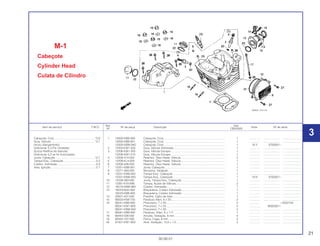 21
30.09.01
Ref. Qtd.
Item de serviço T.M.O. Nº da peça Descrição Nota Nº de série
Nº CBX200S
1 12000-KBB-900 Cabeçote, Conj. ............................................................................. 1 .............. ..................... ........................
12000-KBB-901 Cabeçote, Conj. ............................................................................. 1 .............. ..................... ........................
12000-KBW-940 Cabeçote, Conj. ............................................................................. 1 N-Y ST00001~
2 12204-KW1-305 Guia, Válvula Admissão ................................................................. 1 .............. ..................... ........................
3 12206-KW1-305 Guia, Válvula Escape ..................................................................... 1 .............. ..................... ........................
12206-KW1-315 Guia, Válvula Escape ..................................................................... 1 .............. ..................... ........................
4 12208-413-003 Retentor, Óleo Haste, Válvula ........................................................ 2 .............. ..................... ........................
5 12209-KL4-005 Retentor, Óleo Haste, Válvula ........................................................ 1 .............. ..................... ........................
6 12209-428-003 Retentor, Óleo Haste, Válvula ........................................................ 1 .............. ..................... ........................
7 12251-KBB-901 Junta, Cabeçote............................................................................. 1 .............. ..................... ........................
8 12271-383-000 Borracha, Vedação ........................................................................ 1 .............. ..................... ........................
9 12331-KW8-920 Tampa Esq., Cabeçote .................................................................. 1 .............. ..................... ........................
12331-KBW-920 Tampa Esq., Cabeçote .................................................................. 1 N-N ST00001~
10 12339-383-000 Junta, Tampa Esq., Cabeçote........................................................ 1 .............. ..................... ........................
11 12361-KY0-890 Tampa, Ajuste de Válvula............................................................... 2 .............. ..................... ........................
12 16210-KBW-900 Coletor, Admissão .......................................................................... 1 .............. ..................... ........................
13 16223-MJ0-000 Braçadeira, Coletor Admissão ....................................................... 1 .............. ..................... ........................
16223-KBB-900 Braçadeira, Coletor Admissão ....................................................... 1 .............. ..................... ........................
14 32921-437-000 Presilha, Cabo da Vela................................................................... 1 .............. ..................... ........................
15 90003-KN8-730 Parafuso Allen, 6 x 20..................................................................... 2 .............. ..................... ........................
16 90041-KBB-900 Prisioneiro, 7 x 29 ........................................................................... 2 .............. ~V032104
90041-KW1-900 Prisioneiro, 7 x 23 ........................................................................... 2 .............. W000001~
90041-KBW-940 Prisioneiro, 7 x 29 ........................................................................... 2 .............. ..................... ........................
17 90081-KBB-900 Parafuso, Allen, 6 x 117.................................................................. 1 .............. ..................... ........................
18 90442-028-000 Arruela, Vedação, 8 mm................................................................. 4 .............. ..................... ........................
19 90443-107-000 Porca, Cega, 8 mm ........................................................................ 4 .............. ..................... ........................
20 91301-KW1-900 Anel, Vedação, 10,5 x 1,5 .............................................................. 2 .............. ..................... ........................
M-1
Cabeçote
Cylinder Head
Culata de Cilindro
Cabeçote, Conj. ...................................................*3,9
Guia, Válvula ........................................................*3,7
(Inclui Alargamento)
(Adicionar 0,3 Por Unidade)
(Exclui Retífica da Válvula)
(Adicionar 0,2 se for Executado)
Junta, Cabeçote...................................................*2,7
Tampa Esq., Cabeçote..........................................0,2
Coletor, Admissão .................................................0,3
Vela, Ignição..........................................................0,1
3
 