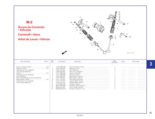 25
30.09.01
Ref. Qtd.
Item de serviço T.M.O. Nº da peça Descrição Nota Nº de série
Nº CBX200S
1 14100-KBW-900 Árvore Comando Comp. ................................................................ 1 .............. ..................... ........................
2 14431-383-000 Balancim Comp.............................................................................. 2 .............. ..................... ........................
3 14451-437-000 Eixo, Balancim................................................................................ 2 .............. ..................... ........................
4 14456-383-000 Placa, Eixo, Balancim..................................................................... 1 .............. ..................... ........................
5 14711-KBB-900 Válvula, Admissão .......................................................................... 1 .............. ..................... ........................
6 14721-KBB-900 Válvula, Escape.............................................................................. 1 .............. ..................... ........................
7 14751-383-005 Mola Externa, Válvula ..................................................................... 2 .............. ..................... ........................
8 14761-383-005 Mola Interna, Válvula ...................................................................... 2 .............. ..................... ........................
9 14771-107-020 Prato Mola de Válvula..................................................................... 2 .............. ..................... ........................
10 14775-107-000 Assento Mola, Externa.................................................................... 2 .............. ..................... ........................
11 14776-107-010 Assento Mola, Interna..................................................................... 2 .............. ..................... ........................
12 14781-MB4-000 Chaveta, Válvula............................................................................. 4 .............. ..................... ........................
13 90012-KN6-930 Parafuso, Ajuste, Válvula................................................................ 2 .............. ..................... ........................
14 90206-250-000 Porca, Ajuste, Válvula..................................................................... 2 .............. ..................... ........................
15 93600-06016-0A Parafuso, Phillips, 6 x 16 ................................................................ 1 .............. ..................... ........................
M-2
Árvore de Comando
• Válvulas
Camshaft • Valve
Arbol de Levas • Válvula
Árvore, Comando Comp........................................0,9
Balancim Comp....................................................*2,3
(Adicionar 0,1 por Unidade)
(Inclui Peças Relativas)
Válvula..................................................................*3,5
(Adicionar 0,2 por Unidade)
(Inclui Retífica)
(Exclui Substituição da Guia da Válvula)
Mola Externa, Válvula...........................................*3,3
(Adicionar 0,1 por Unidade)
(Inclui Peças Relativas)
3
 