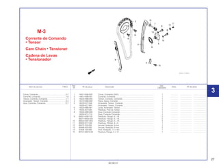 27
30.09.01
Ref. Qtd.
Item de serviço T.M.O. Nº da peça Descrição Nota Nº de série
Nº CBX200S
1 14321-KN6-930 Coroa, Comando (34D) .................................................................. 1 .............. ..................... ........................
2 14401-KBB-901 Corrente, Comando........................................................................ 1 .............. ..................... ........................
3 14500-KBB-900 Tensor, Corrente, Comando........................................................... 1 .............. ..................... ........................
4 14513-KBB-900 Placa, Apoio, Corrente ................................................................... 1 .............. ..................... ........................
5 14520-KY7-000 Acionador, Tensor, Corrente .......................................................... 1 .............. ..................... ........................
14520-KCT-691 Acionador, Tensor, Corrente .......................................................... 1 .............. ..................... ........................
6 14523-KBB-901 Junta, Acionador, Tensor ............................................................... 1 .............. ..................... ........................
7 14535-437-000 Parafuso, Pivô do Tensor ............................................................... 1 .............. ..................... ........................
8 14550-KBB-900 Guia, Corrente Comando ............................................................... 1 .............. ..................... ........................
14550-KCJ-710 Guia, Corrente Comando ............................................................... 1 .............. ..................... ........................
9 90001-KN8-730 Parafuso, Flange, 6 x 16................................................................. 2 .............. ..................... ........................
90071-MG8-000 Parafuso, Flange, 6 x 16................................................................. 2 .............. ..................... ........................
10 90002-KW1-900 Parafuso, Flange, 6 x 10................................................................. 2 .............. ..................... ........................
11 90005-KY7-000 Parafuso, Phillips, 6 x 6 .................................................................. 1 .............. ..................... ........................
12 90475-703-000 Arruela, Vedação, 8 mm................................................................. 1 .............. ..................... ........................
13 90488-425-000 Arruela, Vedação, 6 mm................................................................. 2 .............. ..................... ........................
14 91306-105-690 Anel, Vedação, 1,5 x 9,5 ................................................................ 1 .............. ..................... ........................
15 95701-06012-08 Parafuso Flange, 6 x 12.................................................................. 1 .............. ..................... ........................
M-3
Corrente de Comando
• Tensor
Cam Chain • Tensioner
Cadena de Levas
• Tensionador
Coroa, Comando ...................................................0,7
Corrente, Comando...............................................1,6
Tensor, Corrente, Comando..................................1,7
Acionador, Tensor, Corrente .................................0,4
Guia, Corrente, Comando....................................*2,7
3
 