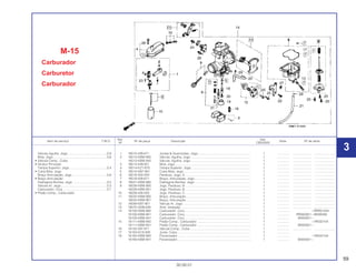 59
30.09.01
Ref. Qtd.
Item de serviço T.M.O. Nº da peça Descrição Nota Nº de série
Nº CBX200S
1 16010-428-671 Juntas & Guarnições, Jogo............................................................ 1 .............. ..................... ........................
2 16012-KBW-900 Válvula, Agulha, Jogo..................................................................... 1 .............. ..................... ........................
16012-KBW-942 Válvula, Agulha, Jogo..................................................................... 1 .............. ..................... ........................
3 16013-439-921 Bóia, Jogo ...................................................................................... 1 .............. ..................... ........................
4 16014-KZ1-670 Tampa Superior, Jogo.................................................................... 1 .............. ..................... ........................
5 16015-KB7-901 Cuba Bóia, Jogo............................................................................. 1 .............. ..................... ........................
6 16016-402-004 Parafuso, Jogo, A ........................................................................... 1 .............. ..................... ........................
7 16018-428-671 Braço, Articulação, Jogo................................................................ 1 .............. ..................... ........................
8 16021-KBW-900 Diafragma Bomba, Jogo ................................................................ 1 .............. ..................... ........................
9 16028-KBW-900 Jogo, Parafuso, B ........................................................................... 1 .............. ..................... ........................
16028-KBW-901 Jogo, Parafuso, B ........................................................................... 1 .............. ..................... ........................
10 16029-426-003 Jogo, Parafuso, C........................................................................... 1 .............. ..................... ........................
11 16032-KBW-900 Braço, Articulação.......................................................................... 1 .............. ..................... ........................
16032-KBW-901 Braço, Articulação.......................................................................... 1 .............. ..................... ........................
12 16048-KB7-901 Válvula Ar, Jogo ............................................................................. 1 .............. ..................... ........................
13 16075-GHB-640 Anel, Vedação................................................................................ 1 .............. ..................... ........................
14 16100-KBW-900 Carburador, Conj............................................................................ 1 .............. ~RRR01434
16100-KBW-901 Carburador, Conj............................................................................ 1 .............. RRS00001~W000000
16100-KBW-941 Carburador, Conj............................................................................ 1 .............. W000001~
15 16111-KBW-900 Pistão Comp., Carburador ............................................................. 1 .............. ~VR032104
16111-KBW-941 Pistão Comp., Carburador ............................................................. 1 .............. W000001~
16 16155-397-971 Válvula Comp., Cuba ..................................................................... 1 .............. ..................... ........................
17 16163-KCS-920 Junta, Cuba.................................................................................... 1 ..............
18 16165-KBW-900 Pulverizador.................................................................................... 1 .............. ~VR032104
16165-KBW-941 Pulverizador.................................................................................... 1 .............. W000001~
M-15
Carburador
Carburetor
Carburador
Válvula Agulha, Jogo.............................................0,9
Bóia, Jogo..............................................................0,6
• Válvula Comp., Cuba
• Gicleur Principal
Tampa Superior, Jogo...........................................0,4
• Cuba Bóia, Jogo
Braço Articulação, Jogo........................................0,8
• Braço Articulação
Diafragma Bomba, Jogo .......................................0,5
Válvula Ar, Jogo.....................................................0,3
Carburador, Conj...................................................0,7
• Pistão Comp., Carburador
3
 