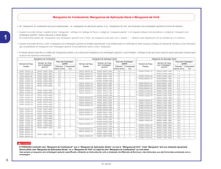 8
01.05.01
1
• As “mangueiras de combustível de peças padronizadas”, as “mangueiras de aplicações gerais” e as “ mangueiras de vinil” são fornecidas sem embalagem (granel) em forma de bobinas.
• Quando necessitar efetuar o pedido destas “mangueiras”, verifique no Catálogo de Peças o código da “mangueira padrão” e em seguida coloque entre parênteses o código da “mangueira sem
embalagem (granel)” relativa utilizando a tabela abaixo.
(O comprimento padrão das “mangueiras sem embalagem (granel)” é de 1 metro. As mangueiras indicadas com o símbolo < > também estão disponíveis com as medidas de 3 a 8 metros).
• Quando necessitar de troca, corte a mangueira sem embalagem (granel) na medida especificada. Esta medida pode ser verificada no nome da peça (verifique no manual de Serviços ou nas instruções
que acompanham as mangueiras sem embalagem (granel) os procedimentos para o corte e instalação).
• A relação abaixo especifica o código das mangueiras padrão e as respectivas mangueiras sem embalagem (granel) e suas medidas. Certifique-se de que estes números sejam aplicados somente para
as peças de reposição relacionadas.
c
É PERIGOSO confundir uma “Mangueira de Combustível” com a “Mangueira de Aplicações Gerais” ou com a “Mangueira de Vinil”. Cada “Mangueira” tem sua utilização apropriada.
Nunca utilize uma “Mangueira de Aplicações Gerais” ou a “Mangueira de Vinil” no lugar de uma “Mangueira de Combustível” ou vice-versa.
Use sempre a mangueira sem embalagem (granel) especificada, utilizando as instruções de corte e instalação dos Manuais de Serviços e das instruções que são fornecidas juntamente com a
embalagem.
Mangueira de Combustível, Mangueiras de Aplicação Geral e Mangueira de Vinil
Mangueira de Combustível
Número de Peça
Peça sem Embalagem
Número de Peça (granel)
Padrão
sem Embalagem
Diâmetro Comprimento(granel)
Interno (mm) (m)
95001-30XXX-2X 95001-30001-20M 3.0 1
95001-30XXX-3X 95001-30001-30M 3.0 1
9500-30XXX-4X 95001-30001-40M 3.0 1
95001-35XXX-2X 95001-35001-50M 3.5 1
95001-35XXX-5X <95001-35003-50M> 3.5 3
95001-35XXX-3X 95001-35001-60M 3.5 1
95001-35XXX-4X <95001-35003-60M> 3.5 3
95001-35XXX-6X
95001-45XXX-2X 95001-45001-50M 4.5 1
95001-45XXX-5X <95001-45003-50M> 4.5 3
95001-45XXX-3X 95001-45001-60M 4.5 1
95001-45XXX-4X <95001-45003-60M> 4.5 3
95001-45XXX-6X <95001-45008-60M> 4.5 8
95001-55XXX-2X 95001-55001-50M 5.5 1
95001-55XXX-5X <95001-55003-50M> 5.5 3
<95001-55008-50M> 5.5 8
95001-55XXX-3X 95001-55001-60M 5.5 1
95001-55XXX-4X <95001-55003-60M> 5.5 3
95001-55XXX-6X <95001-55008-60M> 5.5 8
95001-75XXX-2X 95001-75001-50M 7.5 1
95001-75XXX-5X <95001-75003-50M> 7.5 3
95001-75XXX-3X 95001-75001-60M 7.5 1
95001-75XXX-4X <95001-75003-60M> 7.5 3
95001-75XXX-6X <95001-75008-60M> 7.5 8
95001-80XXX-2X 95001-80001-50M 8.0 1
95001-80XXX-5X
95001-80XXX-3X
95001-80XXX-4X 95001-80001-60M 8.0 1
95001-80XXX-6X
Mangueira de Aplicação Geral
Número de Peça
Peça sem Embalagem
Número de Peça (granel)
Padrão
sem Embalagem
Diâmetro Comprimento(granel)
Interno (mm) (m)
95005-75XXX-1X 95005-75001-10M 7.3 1
<95005-75003-10M> 7.3 3
95005-75XXX-2X 95005-75001-20M 7.3 1
95005-80XXX-1X 95005-80001-10M 8.0 1
<95005-80003-10M> 8.0 3
95005-80XXX-2X 95005-80001-20M 8.0 1
95005-80XXX-3X 95005-80001-30M 8.0 1
95005-80XXX-5X 95005-80001-50M 8.0 1
95005-11XXX-3X 95005-11001-30M 11.0 1
95005-11XXX-5X 95005-11001-50M 11.0 1
95005-12XXX-1X 95005-12001-10M 12.0 1
<95005-12003-10M> 12.0 3
95005-12XXX-2X 95005-12001-20M 12.0 1
95005-12XXX-3X 95005-12001-30M 12.0 1
95005-12XXX-5X 95005-12001-50M 12.0 1
95005-91XXX-3X 95005-91001-30M 12.0 1
95005-91XXX-5X 95005-91001-50M 12.0 1
95005-92XXX-3X 95005-92001-30M 12.0 1
95005-92XXX-5X 95005-92001-50M 12.0 1
95005-14XXX-1X 95005-14001-10M 14.0 1
95005-14XXX-2X 95005-14001-20M 14.0 1
<95005-14003-20M> 14.0 3
95005-14XXX-3X 95005-14001-30M 14.0 1
95005-14XXX-5X 95005-14001-50M 14.0 1
95005-17XXX-1X 95005-17001-10M 17.0 1
95005-17XXX-2X 95005-17001-20M 17.0 1
95005-17XXX-3X 95005-17001-30M 17.0 1
95005-17XXX-5X 95005-17001-50M 17.0 1
Mangueira de Aplicação Geral
Número de Peça
Peça sem Embalagem
Número de Peça (granel)
Padrão
sem Embalagem
Diâmetro Comprimento(granel)
Interno (mm) (m)
95005-30XXX-3X 95005-30001-30M 3.0 1
95005-30XXX-5X 95005-30001-50M 3.0 1
95005-35XXX-1X 95005-35001-10M 3.5 1
95005-35XXX-4X <95005-35003-10M> 3.5 3
<95005-35008-10M> 3.5 8
95005-35XXX-2X 95005-35001-20M 3.5 1
95005-35XXX-3X 95005-35001-30M 3.5 1
95005-35XXX-5X 95005-35001-50M 3.5 1
95005-45XXX-1X 95005-45001-10M 4.5 1
95005-45XXX-4X <95005-45003-10M> 4.5 3
<95005-45008-10M> 4.5 8
95005-45XXX-2X 95005-45001-20M 4.5 1
95005-45XXX-3X 95005-45001-30M 4.5 1
95005-45XXX-5X 95005-45001-50M 4.5 1
95005-50XXX-3X 95005-50001-30M 5.0 1
<95005-50003-30M> 5.0 3
95005-50XXX-5X 95005-50001-50M 5.0 1
95005-55XXX-1X 95005-55001-10M 5.3 1
95005-55XXX-4X <95005-55003-10M> 5.3 3
<95005-55008-10M> 5.3 8
95005-55XXX-2X 95005-55001-20M 5.3 1
<95005-55003-20M> 5.3 3
95005-65XXX-1X 95005-65001-10M 6.5 1
<95005-65003-10M> 6.5 3
95005-65XXX-2X 95005-65001-20M 6.5 1
95005-70XXX-3X 95005-70001-30M 7.0 1
<95005-70003-30M> 7.0 3
95005-70XXX-5X 95005-70001-50M 7.0 1
 