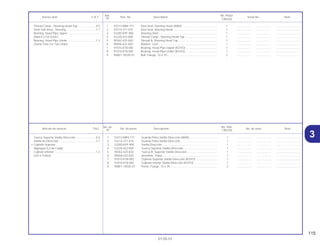 115
01.05.01
No. de No. Rdo.
Articulo de servicio THLL No. de pieza Descripción No. de serie Nota
Nº CBX250
1 53213-MB4-771 Guarda Polvo Varilla Dirección (ARAI).................................... 1 .................. .................. ..............................
2 53214-371-010 Guarda Polvo Varilla Dirección ............................................... 1 .................. .................. ..............................
3 53200-KPF-900 Varilla Dirección ...................................................................... 1 .................. .................. ..............................
4 53220-422-000 Tuerca Superior Varilla Dirección............................................ 1 .................. .................. ..............................
5 90302-425-830 Tuerca B, Superior Varilla Dirección ....................................... 1 .................. .................. ..............................
6 90506-425-830 Arandela, Traba....................................................................... 1 .................. .................. ..............................
7 91015-KT8-005 Cojinete Superior Varilla Dirección (KOYO) ............................ 1 .................. .................. ..............................
8 91016-KT8-005 Cojinete Inferior Varilla Dirección (KOYO) .............................. 1 .................. .................. ..............................
9 95801-10035-07 Perno, Flange, 10 x 35 ............................................................ 2 .................. .................. ..............................
Tuerca Soperior Varilla Dirección..........................0,5
Varilla de Dirección ...............................................1,1
• Cojinete Soperior
(Agregue 0,2 de Cada)
Cojinete Inferior .....................................................1,3
(Um o Todos)
Ref. No. Reqd.
Service item F.R.T. Part. No. Description Serial No. Note
Nº CBX250
1 53213-MB4-771 Dust Seal, Steering Head (ARAI) ............................................ 1 .................. .................. ..............................
2 53214-371-010 Dust Seal, Steering Head ........................................................ 1 .................. .................. ..............................
3 53200-KPF-900 Steering Stem .......................................................................... 1 .................. .................. ..............................
4 53220-422-000 Thread Comp., Steering Head Top ......................................... 1 .................. .................. ..............................
5 90302-425-830 Thread B, Steering Head Top ................................................. 1 .................. .................. ..............................
6 90506-425-830 Washer, Lock........................................................................... 1 .................. .................. ..............................
7 91015-KT8-005 Bearing, Head Pipe Upper (KOYO) ........................................ 1 .................. .................. ..............................
8 91016-KT8-005 Bearing, Head Pipe Under (KOYO) ........................................ 1 .................. .................. ..............................
9 95801-10035-07 Bolt, Flange, 10 x 35................................................................ 2 .................. .................. ..............................
Thread Comp., Steering Head Top .......................0.5
Stem Sub Assy., Steering......................................1.1
Bearing, Head Pipe Upper.........................................
(Add 0.2 For Each.)
Bearing, Head Pipe Under ....................................1.3
(Same Time For Two Units)
3
 
