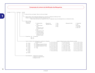 10
01.05.01
1
Exemplo: 9 5 0 0 1 - 7 5 0 0 1 - 5 0 M
Composição do número de identificação das Mangueiras
Número de Peça sem Embalar : Refere-se a Peça sem Embalar
Códido de Diâmetro Interno (Mangueira de Combustível e Mangueira
de aplicação geral)
30 : 3,0 mm 11 :11 mm
35 : 3,5 mm 91 :12 (Diametro Externo de 15) mm
45 : 4,5 mm 92 :12 (Diametro Externo de 16) mm
50 : 5,0 mm 12 :12 (Diametro Externo de 17) mm
55 : 5,3 mm 14 : 14 mm
5,5 mm 17 : 17 mm
65 : 6,5 mm
70 : 7,0 mm
75 : 7,3 mm
7,5 mm
80 : 8,0 mm
Tipo de Mangueira : 1 Mangueira de Combustível
2 Mangueira de Aplicação Geral
3 Mangueira de Vinil
Codigo da Marca (Tipo de Mangueira) (Mangueira de Combustível e Mangueira de Aplicação Geral)
Código de reposição (para Mangueira Adicional); (Mangueira de Vinil)
• Indica a marca do número ou a Seqüência de Troca. O código para a peça sem embalagem deve ser estritamente 0 (Zero).
Comprimento : 001 : 1 m (Standard)
003 : 3 m
008 : 8 m
Tipos de Codigo:
• Mangueira de
Combustível 5 : Trançada Interior
Preta
2 : Trançada Exterior
Roxa
(Somente com 3 mm
de diametro Interno)
6 : Preta
3 : Roxa (Somente 3 mm
de diametro Interno)
4 : Cinza com faixa Roxa
(Somente com 3 mm
de diametro Interno)
• Mangueira de
Aplicação Geral:
1 : Cinza
2 : Cinza
3 : Preta
5 : Preta
• Mangueira de Vinil 1 : Transparente
2 : Preta
3: Roxo Claro
7 : Preto Palido
6 : Roxo Claro
01 : DI 2,9, DE 6,8 mm
03 : DI 3,0, DE 6,0 mm
05 : DI 3,5, DE 6,5 mm
07 : DI 4,0, DE 7,0 mm
08 : DI 4,5, DE 6,5 mm
09 : DI 4,5, DE 8,0 mm
12: DI 5,0, DE 7,0 mm
10 : DI 5,0, DE 8,0 mm
11 : DI 5,0, DE 9,0 mm
14 : DI 6,0, DE 9,0 mm
17 : DI 7,0, DE 9,0 mm
19 : DI 7,0, DE 11,0 mm
21 : DI 8,0, DE 9,0 mm
23 : DI 8,0, DE 12,0 mm
25 : DI 9,0, DE 11,0 mm
27 : DI 9,0, DE 13,9 mm
33 : DI 10,0, DE 14,0 mm
36 : DI 11,0, DE 13,0 mm
37 : DI 11,0, DE 15,0 mm
38 : DI 12,0, DE 13,0 mm
39 : DI 12,0, DE 14,0 mm
40 : DI 12,0, DE 16,0 mm
43 : DI 13,0, DE 15,0 mm
45 : DI 14,0, DE 18,0 mm
50 : DI 16,0, DE 19,0 mm
55 :DI 17,5, DE 20,5 mm
60 : DI 22,0, DE 27,0 mm
Código de Diâmetro Externo / Interno (Mangueira de Vinil)
 