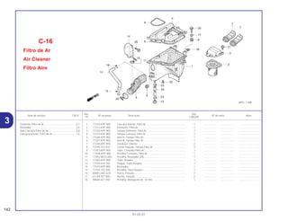 Ref. Qtd.
Item de serviço T.M.O. Nº da peça Descrição Nº de série Nota
Nº CBX250
1 17210-KPF-900 Carcaça Inferior, Filtro Ar ........................................................ 1 .................. .................. ..............................
2 17213-KPF-900 Elemento, Filtro Ar ................................................................... 1 .................. .................. ..............................
3 17220-KPF-900 Tampa Elemento, Filtro Ar ....................................................... 1 .................. .................. ..............................
4 17215-KPF-900 Tampa Carcaça, Filtro Ar ........................................................ 1 .................. .................. ..............................
5 17226-KPF-900 Anel A ,Tampa Filtro Ar ........................................................... 1 .................. .................. ..............................
6 17227-KPF-900 Anel B, Tampa Filtro Ar ........................................................... 1 .................. .................. ..............................
7 17240-KPF-900 Condutor, Interno. ................................................................... 2 .................. .................. ..............................
8 17245-107-010 Coxim Fixação, Tampa Filtro Ar .............................................. 3 .................. .................. ..............................
9 17253-KPF-900 Tubo, Conexão Filtro Ar........................................................... 1 .................. .................. ..............................
10 1725B-KPF-900 Presilha Conexão, Filtro Ar ...................................................... 1 .................. .................. ..............................
11 17255-MCG-000 Presilha, Resoador (28)........................................................... 1 .................. .................. ..............................
12 17265-KPF-900 Tubo, Respiro .......................................................................... 1 .................. .................. ..............................
13 17370-419-700 Plugue, Tubo Respiro.............................................................. 1 .................. .................. ..............................
14 17410-KPF-900 Resoador ................................................................................. 1 .................. .................. ..............................
15 17724-102-700 Presilha, Tubo Respiro ............................................................ 1 .................. .................. ..............................
16 84601-HA7-670 Porca, Fixação......................................................................... 2 .................. .................. ..............................
17 61104-357-000 Bucha, Fixação........................................................................ 2 .................. .................. ..............................
18 90646-657-000 Presilha, Mangueira Ar, 16 mm ............................................... 1 .................. .................. ..............................
C-16
Filtro de Ar
Air Cleaner
Filtro Aire
142
01.05.01
Elemento Filtro de Ar .............................................0,1
Resoador ...............................................................0,4
Sub Carcaça Filtro de Ar.......................................0,8
Carçaca Inferior, Filtro de Ar .................................1,6
3
 