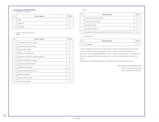 12
01.05.01
4. Operações de Natureza Distinta
a. Remoção e instalação
b. Ajuste, medição, limpeza do
Motor
Chassi
c. Revisão geral
Todas as informações, ilustrações e especificações incluídas nesta publicação são baseadas
nas informações mais recentes disponíveis sobre o produto no momento de autorizar a
impressão. A MOTO HONDA AMAZÔNIA LTDA. se reserva o direito de alterar as características
do veículo a qualquer momento sem aviso prévio, sem incorrer em obrigações de qualquer
espécie.
Nenhuma parte desta publicação pode ser reproduzida sem autorização por escrito.
MOTO HONDA DA AMAZÔNIA LTDA
Depto. de Serviços Pós-Venda
Setor de Publicações Técnicas.
Nº Item de Serviço T.M.O.
1 Carburador 0,9
Nº Item de Serviço T.M.O.
1 Sangria de Ar Freio Dianteiro 0,2
2 Teste Operacional Freio 0,1
3 Regulagem Farol 0,1
4 Ajuste Freio Traseiro 0,1
5 Corrente de Transmissão (Inclui o Ajuste da Tensão, mas não inclui a Troca) 0,2
Nº Item de Serviço T.M.O.
1 Vela de Ignição, Ajuste Limpeza 0,1
2 Limpeza e Ajuste Carburador 0,1
3 Inspeção Óleo, Motor 0,1
4 Medição de Compressão 0,1
5 Verificação do Nível de eletrólito da Bateria 0,2
6 Medição Nível Bóia Carburador 0,7
7 Ajuste Operação Acelerador 0,1
8 Inspeção Ponto Ignição 0,2
9 Limpeza Elemento Filtro de Ar 0,1
10 Ajuste Embreagem 0,1
11 Limpeza Tela Filtro Óleo 0,9
12 Ajuste Folga Válvulas 1,8
Nº Item de Serviço T.M.O.
1 Motor 2,3
2 Cabeçote *3,2
3 Carburador *0.6
 