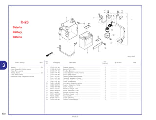 Ref. Qtd.
Item de serviço T.M.O. Nº da peça Descrição Nº de série Nota
Nº CBX250
1 17232-KPF-900 Suporte, Bateria....................................................................... 1 .................. .................. ..............................
2 31500-MCG-003 Bateria (YTX7L-BS).................................................................. 1 .................. .................. ..............................
3 31510-KPF-900 Presilha, Bateria ...................................................................... 1 .................. .................. ..............................
4 32401-KPF-900 Cabo, Magnético Partida, Bateria ........................................... 1 .................. .................. ..............................
5 32410-KPF-900 Cabo, Motor Partida ................................................................ 1 .................. .................. ..............................
6 32411-253-000 Tampa Terminal, Motor Partida ............................................... 1 .................. .................. ..............................
7 32413-KPE-900 Tampa A, Magnético Partida................................................... 1 .................. .................. ..............................
8 32414-KGA-940 Tampa B, Interruptor Magnético ............................................. 1 .................. .................. ..............................
9 32601-KPF-900 Cabo, Terra Bateria ................................................................. 1 .................. .................. ..............................
10 35851-KBB-900 Interruptor, Magnético Partida ................................................ 1 .................. .................. ..............................
11 35855-MG7-751 Suporte, Magnético Partida..................................................... 1 .................. .................. ..............................
12 35856-MR4-900 Coxim, Fixação........................................................................ 1 .................. .................. ..............................
13 90111-162-000 Parafuso, Flange, 6 mm .......................................................... 2 .................. .................. ..............................
14 94002-06000-0S Porca, Sextavada., 6 mm ........................................................ 2 .................. .................. ..............................
15 94111-06000 Arruela, Pressão, 6 mm ........................................................... 2 .................. .................. ..............................
16 95701-06010-00 Parafuso, Flange, 6 x 10.......................................................... 1 .................. .................. ..............................
17 98200-32000 Fusivel (20A)............................................................................ 2 .................. .................. ..............................
18 50385-045-670 Coxim B, Bateria...................................................................... 2 .................. .................. ..............................
19 32416-KPF-900 Tampa, Terminal Bateria ......................................................... 1 .................. .................. ..............................
C-26
Bateria
Battery
Bateria
170
01.05.01
Bateria ...................................................................0,2
• Cabo, Magnético Partida Bateria
• Cabo, Terra Bateria
Tampa, Bateria ......................................................0,3
• Cabo, Motor Partida
• Interruptor Comp., Magnético Partida
3
 
