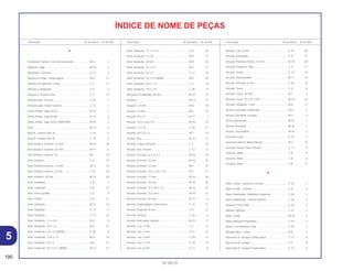 190
01.05.01
Descrição Nº do bloco Nº de Ref. Descrição Nº do bloco Nº de Ref. Descrição Nº do bloco Nº de Ref.
ÍNDICE DE NOME DE PEÇAS
A
Acionador Tensor, Corrente Comando.................... M-4 3
Agulhas, Jogo.......................................................... M-18 2
Ajustador, Corrente.................................................. C-21 3
Alavanca Comp., Embreagem ................................ M-6 11
Alavanca Esquerda, Comp...................................... C-3 17
Alavanca, Afogador ................................................. C-3 4
Alavanca, Direita Freio............................................. C-4 13
Amortecedor Traseiro .............................................. C-22 1
Amortecedor, Roda Traseira ................................... C-12 1
Anéis Pistão, Jogo (0,25)......................................... M-14 2
Anéis Pistão, Jogo (0,50)......................................... M-14 2
Anéis Pistão, Jogo (STD.) (NIPPON) ....................... M-14 2
Anel.......................................................................... M-12 6
Anel A ,Tampa Filtro Ar............................................ C-16 5
Anel B, Tampa Filtro Ar............................................ C-16 6
Anel Elástico, Externo, 22 mm ................................. M-16 28
Anel Elástico, Externo, 32 mm ................................. M-15 6
Anel Elástico, Interno, 24 ......................................... M-7 19
Anel, Elástico ........................................................... C-4 18
Anel, Elástico Externo, 14 mm ................................. M-17 16
Anel, Elástico Interno, 32 mm .................................. C-21 24
Anel, Elástico, 20 mm .............................................. M-16 29
Anel, Limitador......................................................... C-8 7
Anel, Limitador......................................................... C-8 14
Anel, Peso Guidão ................................................... C-5 9
Anel, Pistão .............................................................. C-8 12
Anel, Vedação ......................................................... M-12 14
Anel, Vedação ......................................................... C-13 5
Anel, Vedação ......................................................... C-13 23
Anel, Vedação, 1,5 x 9,5.......................................... M-4 9
Anel, Vedação, 10 x 1,6........................................... M-2 11
Anel, Vedação, 10 x 2,6 (ARAI) ............................... C-30 9
Anel, Vedação, 13,8 x 2,5........................................ M-9 14
Anel, Vedação, 18 x 3.............................................. M-6 21
Anel, Vedação, 24,4 x 3,1 (ARAI) ............................ M-12 13
Anel, Vedação, 27, 7 x 3,5....................................... C-8 23
Anel, Vedação, 3 x 70.............................................. M-9 15
Anel, Vedação, 30 mm ............................................ M-9 16
Anel, Vedação, 37 x 2,4........................................... M-2 12
Anel, Vedação, 54 x 2.............................................. C-12 15
Anel, Vedação, 54 x 2,4 (ARAI) ............................... M-6 20
Anel, Vedação, 6,8 x 1,9.......................................... C-2 10
Anel, Vedação, 9,8 x 1,9.......................................... C-30 8
Arruela A, Entalhada, 20 mm................................... M-16 27
Arruela C.................................................................. M-13 10
Arruela C, 8 mm....................................................... M-6 18
Arruela, 10 mm ........................................................ M-2 10
Arruela, 10 x 21........................................................ M-11 7
Arruela, 12,5 x 26 x 4,3............................................ M-10 10
Arruela, 17 x 22........................................................ C-20 11
Arruela, 20 x 37 x 2.................................................. M-7 16
Arruela, Aço ............................................................. M-12 12
Arruela, Coluna Direção .......................................... C-5 16
Arruela, Eixo Taseiro................................................ C-12 13
Arruela, Encosto 22 x 21 x 1.................................... M-16 24
Arruela, Encosto, 15 mm ......................................... M-16 25
Arruela, Encosto, 16 mm ......................................... M-7 18
Arruela, Encosto, 16,2 x 30 x 2,0............................. M-7 17
Arruela, Encosto, 17 mm ......................................... M-16 26
Arruela, Encosto, 18 mm ......................................... M-16 20
Arruela, Encosto, 22 x 30 x 1,6................................ M-16 23
Arruela, Encosto, 22,2 mm ...................................... M-16 21
Arruela, Encosto, 26 mm ......................................... M-11 6
Arruela, Engrenagem Velocímetro........................... C-10 11
Arruela, Especial, 8 mm........................................... C-8 21
Arruela, Fixação....................................................... C-25 6
Arruela, Interruptor, Neutro...................................... M-13 17
Arruela, Lisa, 5 mm.................................................. C-2 14
Arruela, Lisa, 5 mm.................................................. C-21 23
Arruela, Lisa, 6 mm.................................................. C-18 15
Arruela, Lisa, 7 mm.................................................. C-18 14
Arruela, Lisa, 8 mm.................................................. C-17 8
Arruela, Lisa, 8 mm.................................................. C-19 20
Arruela, Ondulada ................................................... C-9 14
Arruela, Parafuso Dreno, 12 mm ............................. M-13 20
Arruela, Parafuso, Óleo............................................ C-4 17
Arruela, Pedal .......................................................... C-19 14
Arruela, Posicionador .............................................. M-17 14
Arruela, Pressão, 6 mm ........................................... C-26 15
Arruela, Trava .......................................................... C-6 6
Arruela, Trava, 16 mm ............................................. M-7 2
Arruela, Trava, 22 x 27 x 0,8.................................... M-16 22
Arruela, Vedação, 7 mm .......................................... M-6 17
Árvore Comando, Admissão.................................... M-3 2
Árvore Comando, Escape . ..................................... M-3 3
Árvore Manivelas. .................................................... M-14 1
Árvore, Principal ...................................................... M-16 1
Árvore, Secundária. ................................................. M-16 2
Assento Comp. ........................................................ C-14 5
Assento Externo, Mola Válvula ................................ M-3 10
Assento, Braço Freio Traseiro ................................. C-11 4
Assento, Mola .......................................................... C-8 4
Assento, Mola .......................................................... C-8 6
Assento, Mola .......................................................... C-8 13
B
Base Comp. Lanterna Traseira............................... C-25 1
Base Comp., Contato .............................................. C-5 3
Base Sinalizador, Dianteiro Esquerdo ..................... C-24 5
Base Sinalizador, Traseiro Direito............................ C-24 2
Bateria (YTX7L-BS) .................................................. C-26 2
Bobina, Ignição........................................................ C-27 3
Bóia, Comp. ............................................................. M-18 3
Bolsa Manual Proprietário........................................ C-23 3
Bolsa, Ferramentas (160) ........................................ C-29 2
Bomba Óleo, Comp ................................................. M-8 1
Borracha A, Tanque Combustível............................ C-13 8
Borracha B, Guidão ................................................. C-5 8
Borracha B, Tanque Combustível............................ C-13 9
5
 