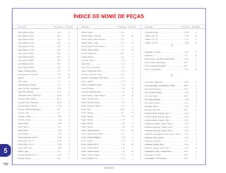 192
01.05.01
Descrição Nº do bloco Nº de Ref. Descrição Nº do bloco Nº de Ref. Descrição Nº do bloco Nº de Ref.
ÍNDICE DE NOME DE PEÇAS
Calço, Ajuste (2,650) ............................................... M-3 12
Calço, Ajuste (2,675) ............................................... M-3 12
Calço, Ajuste (2,700) ............................................... M-3 12
Calço, Ajuste (2,725) ............................................... M-3 12
Calço, Ajuste (2,750) ............................................... M-3 12
Calço, Ajuste (2,775) ............................................... M-3 12
Calço, Ajuste (2,800) ............................................... M-3 12
Calço, Ajuste (2,825) ............................................... M-3 12
Calço, Ajuste (2,850) ............................................... M-3 12
Calço, Ajuste (2,875) ............................................... M-3 12
Calço, Ajuste (2,900) ............................................... M-3 12
Cáliper, Dianteiro Direito.......................................... C-9 15
Capa Alavanca, Esquerda....................................... C-3 16
Capa B..................................................................... C-9 10
Capa Comp. ............................................................ C-4 5
Capa Parafuso, Sangria........................................... C-9 4
Capa, Corrente Transmissão................................... C-21 1
Capa, Pino (NISSIN) ................................................ C-9 9
Carburador Comp. (VEA2A A)................................. M-18 11
Carcaça Comp., Direita. .......................................... M-13 1
Carcaça Comp., Esquerda...................................... M-13 4
Carcaça Inferior, Filtro Ar......................................... C-16 1
Carcaça, Externa Embreagem ................................ M-7 3
Carcaça, Farol ......................................................... C-1 5
Cavalete, Central ..................................................... C-20 2
Cavalete, Lateral...................................................... C-20 6
Chassi Comp ........................................................... C-28 1
Chave (Tipo 1) ......................................................... C-5 4
Chave Fenda ........................................................... C-29 6
Chave Phillips .......................................................... C-29 5
Chave Sextavada, 24 mm........................................ C-29 4
Chave, Boca, 10 x 12 .............................................. C-29 7
Chave, Boca, 14 x 17 .............................................. C-29 8
Chave, Velas, 16,5................................................... C-29 3
Chaves, Jogo........................................................... C-5 1
Chaveta Woodruff, 25 x 14 ...................................... M-14 5
Chaveta, Válvula ...................................................... M-3 11
Cilindro Comp.......................................................... M-5 1
Cilindro Inferior, Esquerdo....................................... C-8 18
Cilindro Interno, Garfo Dianteiro .............................. C-8 5
Cilindro Mestre , Jogo.............................................. C-4 12
Cilindro Mestre, Freio Dianteiro ............................... C-4 6
Cilindro, Inferior Direito ............................................ C-8 10
Coletor, Carburador................................................. M-2 4
Coluna, Direção ....................................................... C-6 3
Condutor, Interno..................................................... C-16 7
Copo, Filtro .............................................................. C-13 6
Copo, Filtro Combustível ......................................... C-13 4
Coroa, Transmissão (37D)....................................... C-12 2
Corrente, Comando (126L)...................................... M-4 1
Corrente, Transmissão (520-160LE)........................ C-21 2
Coxim , Rabeta ........................................................ C-14 13
Coxim A, Fixação Assento....................................... C-14 6
Coxim B, Bateria ...................................................... C-26 18
Coxim B, Fixação Assento....................................... C-14 8
Coxim Fixação, Tampa Filtro Ar............................... C-16 8
Coxim, Carcaça Farol .............................................. C-1 11
Coxim, Dianteiro Tanque. ........................................ C-13 11
Coxim, Dianteiro, Tanque. ....................................... C-13 7
Coxim, Filtro ............................................................. M-6 6
Coxim, Fixação ........................................................ M-1 4
Coxim, Fixação ........................................................ C-13 15
Coxim, Fixação ........................................................ C-19 1
Coxim, Fixação ........................................................ C-25 5
Coxim, Fixação ........................................................ C-26 12
Coxim, Fixação Assento .......................................... C-14 10
Coxim, Fixação Instrumentos .................................. C-2 5
Coxim, Fixação Radiador ........................................ C-30 5
Coxim, Protetor ........................................................ C-13 17
Coxim, Tampa Filtro Ar ............................................ C-14 16
Coxim, Tampa Filtro Ar ............................................ C-15 3
Coxim, Tampa Traseira............................................ C-14 15
Coxim, Traseiro Tanque........................................... C-13 12
Coxim, Unidade C.D.I.............................................. C-27 1
Cuba Bóia Comp. .................................................... M-18 4
Cupilha, 2,0 x 15...................................................... C-18 16
Cupilha, 2,0 x 15...................................................... C-19 21
Cupilha, 3,0 x 25...................................................... C-20 12
D
Deslizador, Corrente................................................ C-21 9
Diafragma ................................................................ C-4 10
Diodo Comp., Tres Pólos (SUMITOMO) .................. C-27 7
Disco Fricção, Embreagem ..................................... M-7 6
Disco Fricção, Embreagem ..................................... M-7 7
Disco, Freio Dianteiro .............................................. C-10 12
E
Eixo Comp., Balanceiro ........................................... M-15 1
Eixo Engrenagem Intermediária, Partida................. M-11 5
Eixo Seletor Marchas ............................................... M-17 9
Eixo, Cavalete Central ............................................. C-20 5
Eixo, Guia Garfo....................................................... M-17 4
Eixo, Roda Dianteira ................................................ C-10 3
Eixo, Roda Traseira.................................................. C-12 3
Elemento, Filtro Ar.................................................... C-16 2
Elemento, Filtro Óleo................................................ M-6 5
Emblema Direito, Tanque *Tipo 1* .......................... C-32 1
Emblema Direito, Tanque *Tipo 2* .......................... C-32 1
Emblema Direito, Tanque *Tipo 3* .......................... C-32 1
Emblema Esquerdo, Tanque *Tipo 1* ..................... C-32 2
Emblema Esquerdo, Tanque *Tipo 2* ..................... C-32 2
Emblema Esquerdo, Tanque *Tipo 3* ..................... C-32 2
Emblema, Carenagem Central Traseira *Tipo 1*..... C-32 5
Emblema, Garfo Traseiro......................................... C-32 7
Emblema, Interruptor ............................................... C-2 1
Emblema, Protetor *Tipo 1* ..................................... C-32 4
Emblema, Tampa Lateral *Tipo 1*........................... C-32 6
Embreagem Comp., Unidirecional .......................... M-11 2
Embreagem, Central................................................ M-7 5
Engrenagem , Partida (60D).................................... M-11 1
5
 