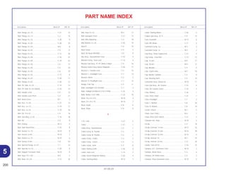 200
01.05.01
Description Block Nº Ref. Nº Description Block Nº Ref. Nº Description Block Nº Ref. Nº
PART NAME INDEX
Bolt, Flange, 8 x 12 .................................................. C-27 15
Bolt, Flange, 8 x 14 .................................................. C-2 15
Bolt, Flange, 8 x 16 .................................................. C-28 9
Bolt, Flange, 8 x 20 .................................................. C-28 10
Bolt, Flange, 8 x 24 .................................................. M-6 8
Bolt, Flange, 8 x 25 .................................................. C-9 17
Bolt, Flange, 8 x 25 .................................................. C-13 28
Bolt, Flange, 8 x 28 .................................................. C-18 22
Bolt, Flange, 8 x 28 .................................................. C-19 23
Bolt, Flange, 8 x 36 .................................................. C-5 13
Bolt, Flange, 8 x 40 .................................................. C-5 20
Bolt, Flange, 8 x 45 .................................................. C-8 19
Bolt, Flange, 8 x 45 .................................................. C-17 9
Bolt, Flange, 8 x 55 .................................................. C-28 11
Bolt, Flange, 8 x 65 .................................................. C-28 12
Bolt, FR. Disk, 8 x 24................................................ C-10 13
Bolt, FR. Disk, 8 x 24 (SAGA) .................................. C-10 13
Bolt, Handle Lever ................................................... C-4 15
Bolt, Handle Lever Pivot .......................................... C-3 21
Bolt, Head Cover ..................................................... M-1 3
Bolt, Hex., 5 x 20...................................................... C-27 13
Bolt, Hex., 6 x 12...................................................... C-19 17
Bolt, Hex., 6 x 25...................................................... C-19 16
Bolt, Oil, 10 x 22....................................................... C-4 16
Bolt, One-Way, 6 x 20 .............................................. C-14 18
Bolt, Pin ................................................................... C-9 8
Bolt, Setting.............................................................. M-12 4
Bolt, Side Stand Pivot .............................................. C-20 8
Bolt, Socket, 5 x 14 .................................................. M-10 8
Bolt, Socket, 6 mm................................................... M-10 7
Bolt, Socket, 6 x 15 .................................................. M-10 6
Bolt, Socket, 8 mm................................................... C-8 20
Bolt, Special Flange, 8 x 22 ..................................... C-1 14
Bolt, Special, 6 x 16 ................................................. C-20 9
Bolt, Stopper Tensioner Shaft .................................. M-10 9
Bolt, Stud, 10 x 143.................................................. M-5 3
Bolt, Stud, 10 x 25.................................................... C-12 16
Bolt, Stud, 8 x 22...................................................... M-2 13
Bolt, Swingarm Pivot ................................................ C-21 14
Bolt, Wire Adjusting ................................................. C-3 18
Bolt-Washer, 6 x 25.................................................. C-30 10
Boot B ...................................................................... C-9 10
Boot Comp............................................................... C-4 5
Boot, Pin Bush (NISSIN) .......................................... C-9 9
Box Assy., Speedometer Gear ................................ C-10 9
Bracket Comp., Seat Lock....................................... C-14 4
Bracket Sub Assy., R. FR. Brake Caliper................. C-9 16
Bracket Switch Assy Starter Magnetic..................... C-26 11
Bracket, L. Handle Lever ......................................... C-3 15
Bracket, L. Headlight Case...................................... C-1 13
Bracket, Meter ......................................................... C-2 4
Bracket, R. Headlight Case ..................................... C-1 12
Bridge, Fork Top ...................................................... C-5 11
Bulb, Headlight (12V 35/35W) ................................. C-1 4
Bulb, Taillight (STANLEY) (12V 21/5W) ................... C-25 4
Bulb, Winker (12V 15W)........................................... C-24 10
Bush, 18 x 23 x 9.5 .................................................. M-16 4
Bush, 22 x 25 x 10 ................................................... M-16 7
Bush, Guide ............................................................. C-8 8
Bush, Slider.............................................................. C-8 9
C
C.D.I. Unit ................................................................ C-27 2
Cabel ....................................................................... C-31 1
Cable Assy., Speedometer...................................... C-2 7
Cable Comp. A, Throttle .......................................... C-3 1
Cable Comp. B, Throttle .......................................... C-3 2
Cable Comp., Choke ............................................... C-3 3
Cable Comp., Clutch ............................................... C-3 5
Cable Comp., Inner ................................................. C-2 8
Cable, Battery Earth................................................. C-26 9
Cable, Seat Lock ..................................................... C-14 3
Cable, Starter Magnetic Battery .............................. C-26 4
Cable, Starting Motor............................................... M-12 7
Cable, Starting Motor............................................... C-26 5
Caliper Sub Assy., R. Fr........................................... C-9 15
Cam, Gearshift......................................................... M-17 6
Cam, RR. Brake ....................................................... C-11 3
Camshaft Comp., Ex................................................ M-3 3
Camshaft Comp., In................................................. M-3 2
Cap Assy., Noise Suppressor.................................. C-27 4
Cap Comp., Fuel Filler ............................................. C-13 13
Cap, 14 mm ............................................................ M-9 11
Cap, 30 mm ............................................................ M-9 12
Cap, Bleeder............................................................ C-9 4
Cap, Clutch Lifter..................................................... M-7 10
Cap, Master Cylinder............................................... C-4 8
Cap, Steering Stem.................................................. C-5 10
Carburetor Assy. (Vea2a A)..................................... M-18 11
Case Sub Assy., Air Cleaner ................................... C-16 4
Case, Air Cleaner Lower.......................................... C-16 1
Case, Battery ........................................................... C-26 1
Case, Drive Chain.................................................... C-21 1
Case, Headlight ....................................................... C-1 5
Case, L. Bottom ....................................................... C-8 18
Case, R. Bottom....................................................... C-8 10
Center, Clutch.......................................................... M-7 5
Chain, Cam (126L)................................................... M-4 1
Chain, Drive (520-160LE) ........................................ C-21 2
Chamber Set, Float .................................................. M-18 4
Circlip....................................................................... C-4 18
Circlip, External, 14 mm........................................... M-17 16
Circlip, External, 22 mm........................................... M-16 28
Circlip, External, 32 mm........................................... M-15 6
Circlip, Internal, 24................................................... M-7 19
Circlip, Internal, 32 mm............................................ C-21 24
Clamp, Tube (D12) .................................................. C-16 23
Clamper, A.C. Generator Cord ................................ M-10 3
Clamper, Brake Hose .............................................. C-4 4
Clamper, FR. Brake Hose ........................................ C-4 3
Clamper, Pulse Generator Cord .............................. M-10 4
5
 