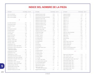 210
01.05.01
Descriptión Nº del Bloque Ref. Nº Descriptión Nº del Bloque Ref. Nº Descriptión Nº del Bloque Ref. Nº
INDICE DEL NOMBRE DE LA PIEZA
Disco Freno Delantero ............................................. C-10 12
Disco Fricción Embrague ........................................ M-7 6
Disco Fricción Embrague ........................................ M-7 7
E
Eje Cambio Velocidades ......................................... M-17 9
Eje Engranaje Arranque........................................... M-11 5
Eje Estante Principal ................................................ C-20 5
Eje Guia ................................................................... M-17 4
Eje Principal Transmissión....................................... M-16 1
Eje Rueda Delantera................................................ C-10 3
Eje Rueda Trasera ................................................... C-12 3
Eje Secundário......................................................... M-16 2
Elemento, Filtro Aceite ............................................. M-6 5
Elemento, Filtro Aire................................................. C-16 2
Emblema, Interruptor ............................................... C-2 1
Embrague , Unidireccional ...................................... M-11 2
Embrague Arranque (60D) ...................................... M-11 1
Embrague, Centrale................................................. M-7 5
Empaquetadura Cárter ............................................ M-13 3
Empaquetadura Cubierta Culata Cilindro................ M-1 2
Empaquetadura Cubierta Lateral Derecha ............. M-6 4
Empaquetadura Cubierta
Lateral Trasera Izquierda...................................... M-9 5
Empaquetadura de Escape..................................... C-17 2
Empaquetadura Goma ............................................ M-8 8
Empaquetadura Luz Trasera ................................... C-25 3
Empaquetadura Silenciador de Escape.................. C-17 1
Empaquetadura Tapa Tanque Combustible ........... C-13 1
Empaquetadura Tensionador Cadena Levas.......... M-4 4
Empaquetadura, Cilindro......................................... M-5 2
Empaquetadura, Coletor, Carburador..................... M-2 6
Empaquetadura, Cubierta Culata Cilindro............... M-2 3
Engranaje Arranque (12D/12D) ............................... M-11 4
Engranaje Bomba de Aceite (30D).......................... M-8 2
Engranaje Principal 2a (17D)................................... M-16 5
Engranaje Principal 3a & 4a (21/24D) ..................... M-16 8
Engranaje Principal 5a (26D)................................... M-16 12
Engranaje Principal 6a (27D)................................... M-16 14
Engranaje Reducción Arranque (69D/20D)............. M-11 3
Engranaje Secundaria (36D) ................................... M-16 3
Engranaje Secundária 3a (29D) .............................. M-16 9
Engranaje Secundária 4a (26D) .............................. M-16 11
Engranaje Secundária 5a (24)................................. M-16 13
Engranaje Secundária 6a (22D) .............................. M-16 16
Engranaje Velocímetro............................................. C-10 10
Engranaje, Balanceador (34D) ................................ M-15 2
Engranaje, Primaria (20D) ....................................... M-7 13
Engrenaje Secundária 2a (32D) .............................. M-16 6
Ens Barra Descansapie ........................................... C-19 8
Ens Base Luz Trasera.............................................. C-25 1
Ens Bocina.,. (Grave)............................................... C-27 9
Ens Cable Embrague............................................... C-3 5
Ens Cilindro Maestro................................................ C-4 12
Ens Eje Balanceador ............................................... M-15 1
Ens Empaquetadura ................................................ M-18 1
Ens Estator............................................................... M-10 2
Ens Generador......................................................... M-10 1
Ens Instrumentos ..................................................... C-2 2
Ens Interruptor Estante Lateral ................................ C-20 1
Ens Llave ................................................................. C-5 1
Ens Rueda Delantera............................................... C-10 6
Ens Rueda Trasera.. ................................................ C-12 8
Ens Supresor Ruídos ............................................... C-27 4
Ens Tubo Manubrio.................................................. C-5 5
Ens Válvula Flotador ................................................ M-18 16
Ens, Escobilla .......................................................... M-12 2
Ens. Cubierta Culata Cilindro .................................. M-2 1
Ens. Horquilla Delantera Izquierda.......................... C-8 17
Ens. Sello Horquilla Delantera ................................. C-8 16
Espejo Retrovisor Derecho ...................................... C-3 19
Espejo Retrovisor Izquierdo..................................... C-3 20
Espejo, Freno Trasero
*NH-109MS* Plata Shot Metalico.......................... C-11 2
Espiga Acionadora Embrague ................................ M-7 11
Espiga Descansapie................................................ C-19 10
Espiga Descansapie................................................ C-19 11
Espiga Perno, A ....................................................... C-9 7
Espiga, 10 x 12 ........................................................ M-8 10
Espiga, 10 x 12 ........................................................ C-30 11
Espiga, 12 x 20 ........................................................ M-2 16
Espiga, 12 x 20 ........................................................ M-5 4
Espiga, 8 x 14 .......................................................... M-2 15
Espiga, 8 x 14 .......................................................... M-6 22
Espiga, 8 x 14 .......................................................... M-8 9
Espiga, 8 x 14 .......................................................... M-9 17
Espiga, 8 x 14 .......................................................... M-13 21
Espiga, Eje Cambio Velocidades ............................ M-17 12
Espiga, Guia, 4 x 6.5 ............................................... M-8 11
Espiga, Pistón .......................................................... M-14 4
Estante Lateral ......................................................... C-20 6
Estante Principal ...................................................... C-20 2
Etiqueta.................................................................... C-31 1
Etiqueta, Ajuste Cadena Levas ............................... C-31 5
Etiqueta, Cadena Levas .......................................... C-31 4
Etiqueta, Identificación ............................................ C-31 2
Etiqueta, Precaución................................................ C-31 6
Etiqueta, Precaución Abastecimento ...................... C-31 7
Etiqueta, Precaución Neumatico ............................. C-31 3
F
Flange Comp., Rueda Trasera ................................ C-12 5
Franja , Protector *Tipo 1*........................................ C-32 4
Franja Cubierta Lateral *Tipo 1* .............................. C-32 6
Franja Cubretablero Centrale Trasero *Tipo 1* ....... C-32 5
Franja Derecha Tanque *Tipo 1* ............................. C-32 1
Franja Derecha Tanque *Tipo 2* ............................. C-32 1
Franja Derecha Tanque *Tipo 3* ............................. C-32 1
Franja Izquierda Tanque *Tipo 1*............................ C-32 2
Franja Izquierda Tanque *Tipo 2*............................ C-32 2
Franja Izquierda Tanque *Tipo 3*............................ C-32 2
Franja, Horquilla Trasera ......................................... C-32 7
5
 