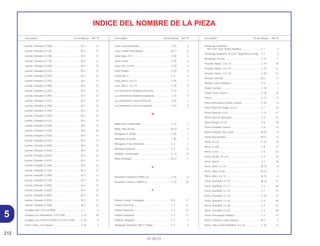 212
01.05.01
Descriptión Nº del Bloque Ref. Nº Descriptión Nº del Bloque Ref. Nº Descriptión Nº del Bloque Ref. Nº
INDICE DEL NOMBRE DE LA PIEZA
Lamina, Pulsador (2.100)......................................... M-3 12
Lamina, Pulsador (2.125)......................................... M-3 12
Lamina, Pulsador (2.150)......................................... M-3 12
Lamina, Pulsador (2.175)......................................... M-3 12
Lamina, Pulsador (2.200)......................................... M-3 12
Lamina, Pulsador (2.225)......................................... M-3 12
Lamina, Pulsador (2.250)......................................... M-3 12
Lamina, Pulsador (2.275)......................................... M-3 12
Lamina, Pulsador (2.300)......................................... M-3 12
Lamina, Pulsador (2.325)......................................... M-3 12
Lamina, Pulsador (2.350)......................................... M-3 12
Lamina, Pulsador (2.375)......................................... M-3 12
Lamina, Pulsador (2.400)......................................... M-3 12
Lamina, Pulsador (2.425)......................................... M-3 12
Lamina, Pulsador (2.450)......................................... M-3 12
Lamina, Pulsador (2.475)......................................... M-3 12
Lamina, Pulsador (2.500)......................................... M-3 12
Lamina, Pulsador (2.525)......................................... M-3 12
Lamina, Pulsador (2.550)......................................... M-3 12
Lamina, Pulsador (2.575)......................................... M-3 12
Lamina, Pulsador (2.600)......................................... M-3 12
Lamina, Pulsador (2.625)......................................... M-3 12
Lamina, Pulsador (2.650)......................................... M-3 12
Lamina, Pulsador (2.675)......................................... M-3 12
Lamina, Pulsador (2.700)......................................... M-3 12
Lamina, Pulsador (2.725)......................................... M-3 12
Lamina, Pulsador (2.750)......................................... M-3 12
Lamina, Pulsador (2.775)......................................... M-3 12
Lamina, Pulsador (2.800)......................................... M-3 12
Lamina, Pulsador (2.825)......................................... M-3 12
Lamina, Pulsador (2.850)......................................... M-3 12
Lamina, Pulsador (2.875)......................................... M-3 12
Lamina, Pulsador (2.900)......................................... M-3 12
Lampara Faro (12V 35/35W).................................... C-1 4
Lampara Luz Intermitente (12V 15W) ..................... C-24 10
Lampara Luz Trasera (STANLEY) (12V 21/5W)....... C-25 4
Lente Comp., Luz Trasera ....................................... C-25 2
Lente Luz Intermitente ............................................. C-24 3
Leva Cambio Velocidades....................................... M-17 6
Llave Bujia, 16.5 ...................................................... C-29 3
Llave Fenda ............................................................. C-29 6
Llave Hex, 24 mm .................................................... C-29 4
Llave Phillips ............................................................ C-29 5
Llave(Tipo 1) ............................................................ C-5 4
Llave, Boca, 10 x 12 ................................................ C-29 7
Llave, Boca, 14 x 17 ................................................ C-29 8
Luz Intermitente Delantera Derecha........................ C-24 1
Luz Intermitente Delantera Izquierda. ..................... C-24 4
Luz Intermitente Trasera Derecha ........................... C-24 7
Luz Intermitente Trasera Izquierda.......................... C-24 9
M
Malla Filtro Combustible .......................................... C-13 3
Malla, Filtro Aceite ................................................... M-13 5
Manguera A Aceite ................................................. C-30 1
Manguera B Aceite .................................................. C-30 2
Manguera, Freno Delantero..................................... C-4 2
Manopla Izquierda................................................... C-3 14
Medidor, Combustible ............................................. C-13 14
Motor Arranque........................................................ M-12 1
N
Neumatico Delantero.(PIRELLI)............................... C-10 8
Neumatico Trasero. (PIRELLI) ................................. C-12 10
P
Palanca Comp., Embrague ..................................... M-6 11
Palanca Derecha ..................................................... C-3 13
Palanca Derecha ..................................................... C-4 13
Palanca Izquierda.................................................... C-3 17
Palanca, Afogador ................................................... C-3 4
Parafango Delantero *NH-1* Negro......................... C-7 3
Parafango Delantero
*PB-314P* Azul Twister Metalico .......................... C-7 3
Parafango Delantero *R-214C* Rojo Brava Candy.. C-7 3
Parafango Trasero. .................................................. C-23 1
Pasador Aletas, 2.0 x 15.......................................... C-18 16
Pasador Aletas, 2.0 x 15.......................................... C-19 21
Pasador Aletas, 3.0 x 25.......................................... C-20 12
Pasador Valvulas ..................................................... M-3 11
Pastilla, Freno Delantero.......................................... C-9 2
Pedal, Cambio ......................................................... C-18 1
Pedal, Freno Trasero ............................................... C-18 10
Perno........................................................................ C-14 17
Perno Articulación Estante Lateral........................... C-20 8
Perno Especial Flange, 8 x 22 ................................. C-1 14
Perno Especial, 6 x 8 ............................................... C-13 21
Perno Fijacion Interruptor ........................................ C-5 12
Perno Flange, 8 x 45................................................ C-8 19
Perno Horquilla Trasera ........................................... C-21 14
Perno Limitador Eje Tensor...................................... M-10 9
Perno Posicionador.................................................. M-17 13
Perno, 6 x 20............................................................ C-14 18
Perno, 6 x 40............................................................ C-5 14
Perno, 8 mm............................................................. C-8 20
Perno, Aceite, 10 x 22.............................................. C-4 16
Perno, Ajuste............................................................ C-3 18
Perno, Allen, 5 x 14.................................................. M-10 8
Perno, Allen, 6 mm................................................... M-10 7
Perno, Allen, 6 x 15.................................................. M-10 6
Perno, Arandela, 4 x 10 ........................................... M-18 27
Perno, Arandela, 4 x 12 ........................................... C-4 20
Perno, Arandela, 5 x 16 ........................................... C-1 15
Perno, Arandela, 5 x 16 ........................................... C-16 21
Perno, Arandela, 5 x 20 ........................................... C-3 26
Perno, Arandela, 5 x 28 ........................................... C-3 27
Perno, Arandela, 5 x 45 ........................................... C-3 28
Perno, Articulación Palanca..................................... C-3 21
Perno, Cubierta Culata Cilindro ............................... M-1 3
Perno, Disco Freno Delantero, 8 x 24...................... C-10 13
5
 