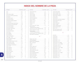 214
01.05.01
Descriptión Nº del Bloque Ref. Nº Descriptión Nº del Bloque Ref. Nº Descriptión Nº del Bloque Ref. Nº
INDICE DEL NOMBRE DE LA PIEZA
Placa ........................................................................ M-18 19
Placa ........................................................................ M-18 21
Placa B, Fijación Cojinete ........................................ M-13 7
Placa Derecha Delantera Fijación Motor ................. C-28 3
Placa Fijación........................................................... M-16 18
Placa Fijación Cojinete ............................................ M-13 6
Placa Fijación Interruptor......................................... C-3 8
Placa Fijación Interruptor Sinalizador ...................... C-3 9
Placa Interior Aire .................................................... C-13 19
Placa Izquierda Delantera Fijación Motor................ C-28 2
Placa Izquierda Trasera Fijación Motor ................... C-28 4
Placa Presión Embrague ......................................... M-7 8
Placa Presión Embrague ......................................... M-7 9
Placa Superior, Fijación Motor................................. C-28 5
Placa Válvula, Juego ............................................... M-18 7
Placa, Barra Descansapie ....................................... C-19 9
Placa, Cadena ......................................................... C-21 4
Placa, Diafragma ..................................................... C-4 11
Placa, Respiradero .................................................. M-13 2
Plugue Tubo Respiradero........................................ C-16 13
Porca, Flange , 10 mm............................................. M-2 9
Presilla A, Alambraje Generador ............................. M-10 3
Presilla Alambraje .................................................... C-3 24
Presilla Alambraje Pulsador Generador................... M-10 4
Presilla Conexão, Filtro Aire..................................... C-16 10
Presilla Fijación Herramientas ................................. C-23 2
Presilla Manguera, Freno Delantero ........................ C-4 3
Presilla, 2 x 60.......................................................... C-25 8
Presilla, Alambraje ................................................... M-18 14
Presilla, Alambraje ................................................... C-3 25
Presilla, Alambraje ................................................... C-13 22
Presilla, Auto Trabante............................................. C-5 17
Presilla, B Coletor .................................................... M-2 5
Presilla, Bateria ........................................................ C-26 3
Presilla, Fijación ....................................................... C-27 12
Presilla, Manguera Aire, 16 mm............................... C-16 18
Presilla, Manguera, Freno........................................ C-4 4
Presilla, Resoador (28) ............................................ C-16 11
Presilla, Tubo ........................................................... M-18 17
Presilla, Tubo (B7) ................................................... M-18 28
Presilla, Tubo (B8) ................................................... M-18 29
Presilla, Tubo (D12) ................................................. C-16 23
Presilla, Tubo Respiradero ...................................... C-16 15
Presilla, Tubo(B10) .................................................. C-13 27
Prisionero, 10 x 143 ................................................. M-5 3
Prisionero, 10 x 25 ................................................... C-12 16
Prisionero, 8 x 22 ..................................................... M-2 13
Protector .................................................................. C-4 7
Protector Derecho *NH-1* Negro ............................ C-13 16
Protector Derecho
*PB-314P* Azul Twister Metalico .......................... C-13 16
Protector Derecho *R-214C* Rojo Brava Candy ..... C-13 16
Protector Izquierdo *NH-1* Negro ........................... C-13 18
Protector Izquierdo
*PB-314P* Azul Twister Metalico ......................... C-13 18
Protector Izquierdo *R-214C* Rojo Brava Candy .... C-13 18
Puente Soperior Tubo Manubrio.............................. C-5 11
R
Radiador Comp., Aceite .......................................... C-30 3
Rectificador Regulador............................................ C-27 5
Regulador Silício (SHINDENGEN) ........................... C-27 6
Relé, Luz Intermitente .............................................. C-27 10
Resoador ................................................................. C-16 14
Resorte..................................................................... C-8 6
Resorte A, Varilla Freno ........................................... C-18 17
Resorte Balanceador ............................................... M-15 3
Resorte Compressión .............................................. M-18 10
Resorte Elemento Filtro Aceite................................. M-6 7
Resorte Embrague................................................... M-7 12
Resorte Engranaje balanceador.............................. M-15 4
Resorte Estante Lateral............................................ C-20 7
Resorte Exterior Válvulas ......................................... M-3 7
Resorte Freno Trasero ............................................. C-18 11
Resorte G, Estante Lateral....................................... C-20 3
Resorte Interior Válvulas .......................................... M-3 8
Resorte Interruptor Freno......................................... C-18 7
Resorte Obturador Tambor...................................... M-17 8
Resorte Palanca Embrague..................................... M-6 12
Resorte Pastilla ........................................................ C-9 6
Resorte Retorno ....................................................... M-17 10
Resorte Retorno, Eje Cambio Velocidades ............. M-17 11
Resorte Sapata Freno Trasero................................. C-11 6
Resorte Soporte ....................................................... C-1 2
Resorte Traba Asiento ............................................. C-14 2
Resorte, Escobillas .................................................. M-12 3
Resorte, Horquilla Delantera.................................... C-8 2
Retentivo Resorte Valvulas ...................................... M-3 9
Rolete, 3 x 9.8 .......................................................... M-17 18
Rotor Exterior Bomba de Aceite .............................. M-8 3
Rotor Interior Bomba de Aceite ............................... M-8 4
S
Sello Aceite .............................................................. C-8 11
Sello de Aceite......................................................... M-12 14
Sello de Aceite......................................................... C-13 5
Sello de Aceite......................................................... C-13 23
Sello de Aceite, 1.5 x 9.5 ......................................... M-4 9
Sello de Aceite, 10 x 1.6 .......................................... M-2 11
Sello de Aceite, 10 x 2.6 (ARAI) .............................. C-30 9
Sello de Aceite, 12 x 18 x 5 (ARAI).......................... M-6 19
Sello de Aceite, 13.8 x 2.5 ....................................... M-9 14
Sello de Aceite, 14 x 22 x 5 ..................................... M-7 21
Sello de Aceite, 14 x 28 x 7 (ARAI).......................... M-17 15
Sello de Aceite, 18 x 3 ............................................. M-6 21
Sello de Aceite, 21.5 x 36 x 8 .................................. M-16 34
Sello de Aceite, 22 x 32 x 5 ..................................... C-21 18
Sello de Aceite, 24.4 x 3.1 (ARAI) ........................... M-12 13
Sello de Aceite, 3 x 70 ............................................. M-9 15
Sello de Aceite, 30 mm............................................ M-9 16
Sello de Aceite, 37 x 2.4 .......................................... M-2 12
Sello de Aceite, 54 x 2 ............................................. C-12 15
5
 