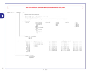 22
01.05.01
1
Example: 9 5 0 0 1 - 7 5 0 0 1 - 5 0 M
Bulk part number of fuel hose, general purpose hose and vinyl hose
Bulk part number: Refers to the bulk part.
I.D. code : (fuel hose and general purpose hose)
30 : 3.0 mm 11 :11 mm
35 : 3.5 mm 91 :12 (outside dia. 15) mm
45 : 4.5 mm 92 :12 (outside dia. 16) mm
50 : 5.0 mm 12 :12 (outside dia. 17) mm
55 : 5.3 mm 14 : 14 mm
5.5 mm 17 : 17 mm
65 : 6.5 mm
70 : 7.0 mm
75 : 7.3 mm
7.5 mm
80 : 8.0 mm
Hose type : 1 Fuel hose
2 General hose
3 Vinyl hose
Marking code (hose type) : (fuel hose and general purpose hose)
Change code (for added hose) : (Vinyl hose)
• Indicates number mark or change sequence, however, the code for the bulk part must be strictly 0 (zero)
Lengths : 001 : 1 m (Standard)
003 : 3 m
008 : 8 m
Types of code:
• Fuel hose 5 : Black inside braid
2 : Red outside braid
(3 mm inside dia.
only)
6 : Black
3 : Red (3 mm inside dia.
only)
4 : Ash gray with red
stripe
(3 mm inside dia.
only)
• General hose: 1 : Ash gray
2 : Ash gray
3 : Black
5 : Black
• Vinyl hose 1 : Clear
2 : Black
3 : Light red
7 : Pale black
6 : Light red
01 : DI 2.9, DE 6.8 mm
03 : DI 3.0, DE 6.0 mm
05 : DI 3.5, DE 6.5 mm
07 : DI 4.0, DE 7.0 mm
08 : DI 4.5, DE 6.5 mm
09 : DI 4.5, DE 8.0 mm
12: DI 5.0, DE 7.0 mm
10 : DI 5.0, DE 8.0 mm
11 : DI 5.0, DE 9.0 mm
14 : DI 6.0, DE 9.0 mm
17 : DI 7.0, DE 9.0 mm
19 : DI 7.0, DE 11.0 mm
21 : DI 8.0, DE 9.0 mm
23 : DI 8.0, DE 12.0 mm
25 : DI 9.0, DE 11.0 mm
27 : DI 9.0, DE 13.9 mm
33 : DI 10.0, DE 14.0 mm
36 : DI 11.0, DE 13.0 mm
37 : DI 11.0, DE 15.0 mm
38 : DI 12.0, DE 13.0 mm
39 : DI 12.0, DE 14.0 mm
40 : DI 12.0, DE 16.0 mm
43 : DI 13.0, DE 15.0 mm
45 : DI 14.0, DE 18.0 mm
50 : DI 16.0, DE 19.0 mm
55 :DI 17.5, DE 20.5 mm
60 : DI 22.0, DE 27.0 mm
ID./OD. code : (vinyl hose)
 