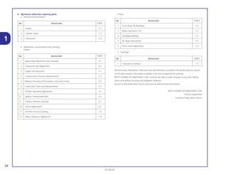 4. Operations other than replacing parts
a. Removal and instalation
b. Adjustment, measurement and cleaning
Engine
Frame
c. Overhaul
All information, illustrations, directions and specifications included in this publication are based
on the latest product information available at the time of approval for printing.
MOTO HONDA DA AMAZÔNIA LTDA. reserves the right to make changes at any time without
notice and without incurring any obligation whatever.
No part of this publication may be reproduced without written permission.
MOTO HONDA DA AMAZÔNIA LTDA.
Service Department
Technical Publications Sector.
No. Service item F.R.T.
1 Carburetor Overhoul 1.7
No. Service item F.R.T.
1 Front Brake Air Bleeding 0.2
2 Brake Operation Test 0.1
3 Headlight Aimings 0.1
4 Rr. Brake Adustment 0.1
5 Drive Chain Adjustment 0.1
No. Service item F.R.T.
1 Spark Plug Adjustment and Cleaning 0.1
2 Carburetor Idle Adjustment 0.1
3 Engine Oil Inspection 0.1
4 Compression-Pressure Measurement 0.2
5 Battery Checking of Electrolyte Level and Gravity 0.2
6 Carburetor Float Level Measurement 0.7
7 Throttle Operation Adjustment 0.1
8 Ignition Timing Inspection 0.2
9 Cleaner Element Cleaning 0.1
10 Clutch Adjustment 0.1
11 Oil Filter Screen Cleaning 1.0
12 Valve Clearance Adjustment 1.8
No. Service item F.R.T.
1 Engine 2.3
2 Cylinder Head *3.2
3 Carburador *0.6
24
01.05.01
1
 
