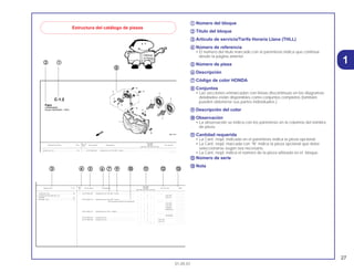 27
01.05.01
1
aa Número del bloque
bb Título del bloque
cc Articulo de servicio/Tarifa Horaria Llana (THLL)
dd Número de referencia
• El número del título marcado con el paréntesis indica que continúa
desde Ia página anterior.
ee Número de pieza
ff Descripción
gg Código de color HONDA
hh Conjuntos
• Las secciones enmarcadas con lineas discontinuas en los diagramas
detallados están disponibles como conjuntos completos (también
pueden obtenerse sus partes individuales.)
ii Descripción del color
jj Observación
• La observación se indica con los paréntesis en la columna del nombre
de pieza.
kk Cantidad requerida
• La Cant. reqd. indicada en el paréntesis indica la pieza opcional.
• La Cant. reqd. marcada con “N” indica la pieza opcional que debe
seleccionarse según sea necesario.
• La Cant. reqd. indica el número de la pieza utilizada en el bloque.
ll Número de serie
mm Nota
Estructura del catálogo de piezas
No. de
No. Rdo
Articulo de servicio THLL No. de pieza Descripción CBR900 No. de serie
Ref.
RRN RRP RRR RRS RRT RRV
1 33101-MAE-601 Unidad de Faro *NH-285* Ceniza...................................... – – 1 – – – .................. ...............
1 2351159
C-1.2
Faro
(CBR900RRR
Exceto CM/SI/RRS ~ RRV)
Unidad de Faro......................................................0,5
C j d R l L
Ref.
No. Rdo
Service Item F.R.T. No. de pieza Descripción CBR900 No. de serie Nota
Nº
RRN RRP RRR RRS RRT RRV
1 33101-MAE-601 Unidad de Faro *NH-285* Ceniza...................................... – – 1 – – – .................. .................. ......................
– – – 1 – – ~2351159 ......................
– – – 1 – – ~2351712 ......................
33101-MAE-612 Unidad de Faro *NH-285* Ceniza...................................... – – 1 – – – .................. .................. ......................
(Precauciones Durante la Instalacion).. .................. .................. ......................
– – – 1 – – ~2351309 ......................
– – – 1 – – ~2351434 ......................
– – – 1 – – ~2350300 ......................
– – – 1 – – ~0M300138 ......................
33101-MAE-671 Unidad de Faro *NH-1* Negro........................................... – – 1 – – – .................. .................. ......................
– – – 1 – – .................. .................. ......................
– – – 1 – – ~SM300366 ......................
33101-MAE-691 Unidad de Faro.................................................................. – – 1 – – – .................. .................. ......................
33101-MAE-602 Unidad de Faro.................................................................. – – – 1 – – 2351160~ ......................
– – – 1 – – 2351713~ ......................
– – – – 1 1 .................. .................. ......................
Unidad de Faro......................................................0,5
• Conjunto de Receptaculo, Luz
Bombillo.................................................................0,1
• Bombillo, Faro........................................................0,1
cc dd kk ll mmee ff gg
hh
ii jj
aabb
 
