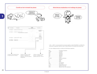 * “IZQ.” e “DER.” en la descripción de una pieza significa el lado IZQUIERDO o el DERECHO.
Determine el izquierdo o derecho como si usted estuviera en el asiento de la motocicleta.
• En este catálogo de piezas se utilizan las abreviaturas siguientes.
ENS. ................................ Ensamble (Conjunto)
COMP.............................. Completo
DER................................. Derecho
IZQ. ................................. Izquierdo
STD. ................................ Standard
MM .................................. Milímetro
G ..................................... Gramo
T (22D) ............................ Diente (22 dientes)
A...................................... Amperio
V...................................... Voltio
W..................................... Watio
WL................................... Con etiqueta
WOL ................................ Sin etiqueta
L.E.D. .............................. Diode emisor de luz
KPH................................. Kilómetro por hora
MPH. ............................... Milla por hora (100 Eslabónes)
28
01.05.01
1
Cuando se han revisado las piezas
¡ Asegúrese de
comprobar el
número de série!
El número ha sido utilizado desde
el modelo inicial sin revisiones.
Cuando se muestra en el lado
izquierdo, es aplicable a los
modelos No. 2351160 y números
subsiguientes.
Cuando se muestra en el lado
derecho, es aplicable a los
modelos hasta el No. 2351159.
Abreviaturas empleadas en el catálogo de piezas
DERECHO
se abrevia
como “DER.”
IZQUIERDO
se abrevia
como “IZQ.”
No. de No. Rdo
No. de pieza Descripción CBR900 No. de serie
Ref. RRN RRP RRR RRS RRT RRV
1 33101-MAE-601 Unidad de Faro *NH-285* Ceniza...................................... – – 1 – – – .................. ..................
– – – 1 – – ~2351159
– – – 1 – – ~2351712
33101-MAE-612 Unidad de Faro *NH-283* Ceniza...................................... – – 1 – – – .................. ..................
(Precauciones Durante la Instalacion) .................. ..................
– – – 1 – – ~2351309
– – – 1 – – ~2351434
– – – 1 – – ~2350300
– – – 1 – – ~0M300138
33101-MAE-671 Unidad de Faro *NH-1* Negro........................................... – – 1 – – – .................. ..................
– – – 1 – – .................. ..................
– – – 1 – – ~SM300366
33101-MAE-691 Unidad de Faro.................................................................. – – 1 – – – .................. ..................
33101-MAE-602 Unidad de Faro.................................................................. – – – 1 – – 2351160~
– – – 1 – – 2351713~
– – – – 1 1 .................. ..................
 