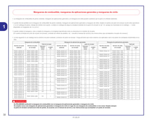 32
01.05.01
1
• La manguera de combustibie de partes estándar, manguera de aplicaciones generales y Ia manguera de vinilo pueden sustituirse por la parte sin embalar bobinada.
• Cuando efectúe pedidos de Ia manguera de combustible de partes estándar, manguera de aplicaciones generales y manguera de vinilo, emplee el número de parte sin envasar escrito entre paréntesis
( ) en el catálogo de partes, debajo del nombre de Ia parte, o emplee el catálogo de abajo (La longitud estándar de Ia parte sin envasar es de 1 m, aunque Ias mostradas en el catálogo < > están
disponibles en longitudes de 3 m y 8 m.)
• Cuando cambie Ia manguera, corte y emplee Ia manguera a Ia longitud especificada como se menciona en el nombre de Ia parte.
(En cuanto al método de corte de Ia parte sin envasar, y método de relleno de pedidos, etc., consulte el manual de servicio y las instrucciones que acompañan a Ia parte sin envasar.)
• La lista siguiente es un catálogo de los números de parte estándar y números de parte sin envasar. Tenga presente que estos números son aplicabies solo a Ias partes de reemplazo enumeradas en Ia
lista.
d
Es PELIGROSO confundir la manguera de combustible con la manguera de aplicaciones generales o manguera de vinilo
No emplee nunca una manguera de aplicaciones generales ni manguera de vinilo en lugar de una manguera de combustible ni vice-versa. Emplee siempre
la parte sin envasar correcta de la lista de partes, de acuerdo con el manual de servicio o las instrucciones que acompañan a la parte sin envasar.
Mangueras de combustible, mangueras de aplicaciones generales y mangueras de vínilo
Manguera de combustible
Parte sin envasar
Número de parte Número de parte Diámetro
Longitudestándar sin envasar interior
(mm) (m)
95001-30XXX-2X 95001-30001-20M 3.0 1
95001-30XXX-3X 95001-30001-30M 3.0 1
9500-30XXX-4X 95001-30001-40M 3.0 1
95001-35XXX-2X 95001-35001-50M 3.5 1
95001-35XXX-5X <95001-35003-50M> 3.5 3
95001-35XXX-3X 95001-35001-60M 3.5 1
95001-35XXX-4X <95001-35003-60M> 3.5 3
95001-35XXX-6X
95001-45XXX-2X 95001-45001-50M 4.5 1
95001-45XXX-5X <95001-45003-50M> 4.5 3
95001-45XXX-3X 95001-45001-60M 4.5 1
95001-45XXX-4X <95001-45003-60M> 4.5 3
95001-45XXX-6X <95001-45008-60M> 4.5 8
95001-55XXX-2X 95001-55001-50M 5.5 1
95001-55XXX-5X <95001-55003-50M> 5.5 3
<95001-55008-50M> 5.5 8
95001-55XXX-3X 95001-55001-60M 5.5 1
95001-55XXX-4X <95001-55003-60M> 5.5 3
95001-55XXX-6X <95001-55008-60M> 5.5 8
95001-75XXX-2X 95001-75001-50M 7.5 1
95001-75XXX-5X <95001-75003-50M> 7.5 3
95001-75XXX-3X 95001-75001-60M 7.5 1
95001-75XXX-4X <95001-75003-60M> 7.5 3
95001-75XXX-6X <95001-75008-60M> 7.5 8
95001-80XXX-2X 95001-80001-50M 8.0 1
95001-80XXX-5X
95001-80XXX-3X
95001-80XXX-4X 95001-80001-60M 8.0 1
95001-80XXX-6X
Manguera de aplicaciones generales
Bulk part
Número de parte Número de parte Diámetro
Longitudestándar sin envasar interior
(mm) (m)
95005-75XXX-1X 95005-75001-10M 7.3 1
<95005-75003-10M> 7.3 3
95005-75XXX-2X 95005-75001-20M 7.3 1
95005-80XXX-1X 95005-80001-10M 8.0 1
<95005-80003-10M> 8.0 3
95005-80XXX-2X 95005-80001-20M 8.0 1
95005-80XXX-3X 95005-80001-30M 8.0 1
95005-80XXX-5X 95005-80001-50M 8.0 1
95005-11XXX-3X 95005-11001-30M 11.0 1
95005-11XXX-5X 95005-11001-50M 11.0 1
95005-12XXX-1X 95005-12001-10M 12.0 1
<95005-12003-10M> 12.0 3
95005-12XXX-2X 95005-12001-20M 12.0 1
95005-12XXX-3X 95005-12001-30M 12.0 1
95005-12XXX-5X 95005-12001-50M 12.0 1
95005-91XXX-3X 95005-91001-30M 12.0 1
95005-91XXX-5X 95005-91001-50M 12.0 1
95005-92XXX-3X 95005-92001-30M 12.0 1
95005-92XXX-5X 95005-92001-50M 12.0 1
95005-14XXX-1X 95005-14001-10M 14.0 1
95005-14XXX-2X 95005-14001-20M 14.0 1
<95005-14003-20M> 14.0 3
95005-14XXX-3X 95005-14001-30M 14.0 1
95005-14XXX-5X 95005-14001-50M 14.0 1
95005-17XXX-1X 95005-17001-10M 17.0 1
95005-17XXX-2X 95005-17001-20M 17.0 1
95005-17XXX-3X 95005-17001-30M 17.0 1
95005-17XXX-5X 95005-17001-50M 17.0 1
Manguera de aplicaciones generales
parte sin envasar
Número de parte Número de parte Diámetro
Longitudestándar sin envasar interior
(mm) (m)
95005-30XXX-3X 95005-30001-30M 3.0 1
95005-30XXX-5X 95005-30001-50M 3.0 1
95005-35XXX-1X 95005-35001-10M 3.5 1
95005-35XXX-4X <95005-35003-10M> 3.5 3
<95005-35008-10M> 3.5 8
95005-35XXX-2X 95005-35001-20M 3.5 1
95005-35XXX-3X 95005-35001-30M 3.5 1
95005-35XXX-5X 95005-35001-50M 3.5 1
95005-45XXX-1X 95005-45001-10M 4.5 1
95005-45XXX-4X <95005-45003-10M> 4.5 3
<95005-45008-10M> 4.5 8
95005-45XXX-2X 95005-45001-20M 4.5 1
95005-45XXX-3X 95005-45001-30M 4.5 1
95005-45XXX-5X 95005-45001-50M 4.5 1
95005-50XXX-3X 95005-50001-30M 5.0 1
<95005-50003-30M> 5.0 3
95005-50XXX-5X 95005-50001-50M 5.0 1
95005-55XXX-1X 95005-55001-10M 5.3 1
95005-55XXX-4X <95005-55003-10M> 5.3 3
<95005-55008-10M> 5.3 8
95005-55XXX-2X 95005-55001-20M 5.3 1
<95005-55003-20M> 5.3 3
95005-65XXX-1X 95005-65001-10M 6.5 1
<95005-65003-10M> 6.5 3
95005-65XXX-2X 95005-65001-20M 6.5 1
95005-70XXX-3X 95005-70001-30M 7.0 1
<95005-70003-30M> 7.0 3
95005-70XXX-5X 95005-70001-50M 7.0 1
 