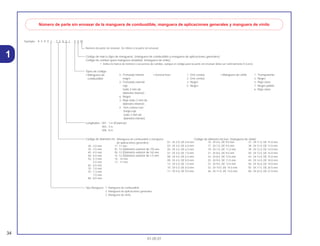 34
01.05.01
1
Ejemplo: 9 5 0 0 1 - 7 5 0 0 1 - 5 0 M
Número de parte sin envasar de la manguera de combustible, manguera de aplicaciones generales y manguera de vinilo
Número de parte sin envasar: Se refiere a la parte sin envasar.
Código de diametro int : (Manguera de combustible y manguera
de aplicaciones generales)
30 : 3.0 mm 11 :11 mm
35 : 3.5 mm 91 :12 (Diámetro exterior de 15) mm
45 : 4.5 mm 92 :12 (Diámetro exterior de 16) mm
50 : 5.0 mm 12 :12 (Diámetro exterior de 17) mm
55 : 5.3 mm 14 : 14 mm
5.5 mm 17 : 17 mm
65 : 6.5 mm
70 : 7.0 mm
75 : 7.3 mm
7.5 mm
80 : 8.0 mm
Tipo Manguera : 1 Manguera de combustible
2 Manguera de aplicaciones generales
3 Manguera de vinilo
Código de marca (tipo de manguera): (manguera de combustible y manguera de aplicaciones generales)
Código de cambio (para manguera añadida): (manguera de vinilo)
• Indica la marca de número o secuencia de cambio, aunque el código para la parte sin envasar debe ser estrictamente 0 (cero).
Longitudes : 001 : 1 m (Estancar)
003 : 3 m
008 : 8 m
Tipos de código:
• Manguera de
combustible
5 : Trenzado interior
negro
2 : Trenzado exterior
rojo
(sólo 3 mm de
diametro interior)
6 : Negro
3 : Rojo (sólo 3 mm de
diámetro interior)
4 : Gris ceniza con
franja roja
(sólo 3 mm de
diametro interior)
• General hose: 1 : Gris ceniza
2 : Gris ceniza
3 : Negro
5 : Negro
• Manguera de vinilo 1 : Transparente
2 : Negro
3 : Rojo claro
7 : Negro pálido
6 : Rojo claro
01 : DI 2.9, DE 6.8 mm
03 : DI 3.0, DE 6.0 mm
05 : DI 3.5, DE 6.5 mm
07 : DI 4.0, DE 7.0 mm
08 : DI 4.5, DE 6.5 mm
09 : DI 4.5, DE 8.0 mm
12: DI 5.0, DE 7.0 mm
10 : DI 5.0, DE 8.0 mm
11 : DI 5.0, DE 9.0 mm
14 : DI 6.0, DE 9.0 mm
17 : DI 7.0, DE 9.0 mm
19 : DI 7.0, DE 11.0 mm
21 : DI 8.0, DE 9.0 mm
23 : DI 8.0, DE 12.0 mm
25 : DI 9.0, DE 11.0 mm
27 : DI 9.0, DE 13.9 mm
33 : DI 10.0, DE 14.0 mm
36 : DI 11.0, DE 13.0 mm
37 : DI 11.0, DE 15.0 mm
38 : DI 12.0, DE 13.0 mm
39 : DI 12.0, DE 14.0 mm
40 : DI 12.0, DE 16.0 mm
43 : DI 13.0, DE 15.0 mm
45 : DI 14.0, DE 18.0 mm
50 : DI 16.0, DE 19.0 mm
55 :DI 17.5, DE 20.5 mm
60 : DI 22.0, DE 27.0 mm
Código de diámetro int,/ext. (manguera de vinilo)
 