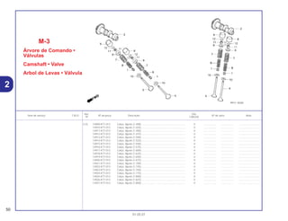 Ref. Qtd.
Item de serviço T.M.O. Nº da peça Descrição Nº de série Nota
Nº CBX250
(12) 14909-KT7-013 Calço, Ajuste (1,400)............................................................... 4 .................. .................. ..............................
14910-KT7-013 Calço, Ajuste (1,425)............................................................... 4 .................. .................. ..............................
14911-KT7-013 Calço, Ajuste (1,450)............................................................... 4 .................. .................. ..............................
14912-KT7-013 Calço, Ajuste (1,475)............................................................... 4 .................. .................. ..............................
14913-KT7-013 Calço, Ajuste (1,500)............................................................... 4 .................. .................. ..............................
14914-KT7-013 Calço, Ajuste (1,525)............................................................... 4 .................. .................. ..............................
14915-KT7-013 Calço, Ajuste (1,550)............................................................... 4 .................. .................. ..............................
14916-KT7-013 Calço, Ajuste (1,575)............................................................... 4 .................. .................. ..............................
14917-KT7-013 Calço, Ajuste (1,600)............................................................... 4 .................. .................. ..............................
14918-KT7-013 Calço, Ajuste (1,625)............................................................... 4 .................. .................. ..............................
14919-KT7-013 Calço, Ajuste (1,650)............................................................... 4 .................. .................. ..............................
14920-KT7-013 Calço, Ajuste (1,675)............................................................... 4 .................. .................. ..............................
14921-KT7-013 Calço, Ajuste (1,700)............................................................... 4 .................. .................. ..............................
14922-KT7-013 Calço, Ajuste (1,725)............................................................... 4 .................. .................. ..............................
14923-KT7-013 Calço, Ajuste (1,750)............................................................... 4 .................. .................. ..............................
14924-KT7-013 Calço, Ajuste (1,775)............................................................... 4 .................. .................. ..............................
14925-KT7-013 Calço, Ajuste (1,800)............................................................... 4 .................. .................. ..............................
14926-KT7-013 Calço, Ajuste (1,825)............................................................... 4 .................. .................. ..............................
14927-KT7-013 Calço, Ajuste (1,850)............................................................... 4 .................. .................. ..............................
M-3
Árvore de Comando •
Válvulas
Camshaft • Valve
Arbol de Levas • Válvula
50
01.05.01
2
 