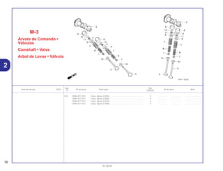 Ref. Qtd.
Item de serviço T.M.O. Nº da peça Descrição Nº de série Nota
Nº CBX250
(12) 14966-KT7-013 Calço, Ajuste (2,825)............................................................... 4 .................. .................. ..............................
14967-KT7-013 Calço, Ajuste (2,850)............................................................... 4 .................. .................. ..............................
14968-KT7-013 Calço, Ajuste (2,875)............................................................... 4 .................. .................. ..............................
14969-KT7-013 Calço, Ajuste (2,900)............................................................... 4 .................. .................. ..............................
M-3
Árvore de Comando •
Válvulas
Camshaft • Valve
Arbol de Levas • Válvula
56
01.05.01
2
 