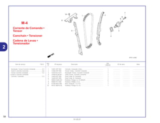Ref. Qtd.
Item de serviço T.M.O. Nº da peça Descrição Nº de série Nota
Nº CBX250
1 14401-KPF-902 Corrente, Comando (126L) ..................................................... 1 .................. .................. ..............................
2 14500-KPF-900 Tensor Comp., Corrente Comando ......................................... 1 .................. .................. ..............................
3 14520-KCY-671 Acionador Tensor, Corrente Comando ................................... 1 .................. .................. ..............................
4 14560-KCW-851 Junta Tensor, Corrente Comando ........................................... 1 .................. .................. ..............................
5 14620-KPF-900 Guia Comp. A, Comando ........................................................ 1 .................. .................. ..............................
6 14630-KPF-900 Guia Comp. B, Comando ........................................................ 1 .................. .................. ..............................
7 90004-GHB-630 Parafuso, Flange, 6 x 16 (NSHF)............................................. 2 .................. .................. ..............................
8 90005-KY7-000 Parafuso, Phillips, 6 x 6 ........................................................... 1 .................. .................. ..............................
9 91306-MG3-000 Anel, Vedação, 1,5 x 9,5 ......................................................... 1 .................. .................. ..............................
10 95701-06016-00 Parafuso, Flange, 6 x 16.......................................................... 1 .................. .................. ..............................
M-4
Corrente de Comando •
Tensor
Camchain • Tensioner
Cadena de Levas •
Tensionador
58
01.05.01
Acionador, Tensor Corrente Comando .................0,3
Guia B, Corrente Comando...................................0,6
Tensor Corrente Comando...................................*3,2
• Guia A, Corrente Comando
Corrente, Comando..............................................*3,3
2
 