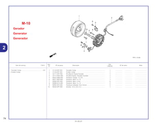 Ref. Qtd.
Item de serviço T.M.O. Nº da peça Descrição Nº de série Nota
Nº CBX250
1 31110-KPF-901 Gerador Comp. ....................................................................... 1 .................. .................. ..............................
2 31120-KPF-901 Estator Comp........................................................................... 1 .................. .................. ..............................
3 32111-KPF-900 Presilha A, Fiação Gerador ..................................................... 1 .................. .................. ..............................
4 32112-KW3-000 Presilha Fiação, Pulsador Gerador ......................................... 1 .................. .................. ..............................
5 90023-MA6-000 Parafuso, Flange, 12 x 45........................................................ 1 .................. .................. ..............................
6 90071-ME9-000 Parafuso, Allen, 6 x 15............................................................. 1 .................. .................. ..............................
7 90085-KPF-900 Parafuso, Allen, 6 mm ............................................................. 6 .................. .................. ..............................
8 90089-KCZ-000 Parafuso, Allen, 5 x 14............................................................. 2 .................. .................. ..............................
9 90092-KE5-000 Parafuso Limitador, Eixo Tensor.............................................. 3 .................. .................. ..............................
10 90504-KPF-900 Arruela, 12,5 x 26 x 4,3 ........................................................... 1 .................. .................. ..............................
M-10
Gerador
Generator
Generador
74
01.05.01
Gerador Comp.......................................................0,9
• Estator Comp.
2
 