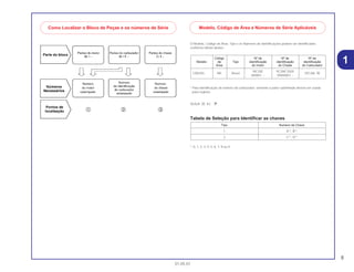 5
01.05.01
O Modelo, Código de Área, Tipo e os Números de Identificações podem ser identificados
conforme tabela abaixo:
* Para identificação do número do carburador, somente a parte sublinhada deverá ser usada
para registro.
VEA2A A KC
Tabela de Seleção para Identificar as chaves
*: 0, 1, 2, 3, 4, 5, 6, 7, 8 ou 9
Tipo Numero da Chave
1 A**, B**
2 C**, D**
Código Nº de Nº de Nº de
Modelo de Tipo identificação identificação identificação
Área do motor do Chassi do Carburador
CBX250 BR Brasil
MC35E 9C2MC3500
VECAA A
000001 ~ 1R000001 ~
1
Como Localizar o Bloco de Peças e os números de Série Modelo, Código de Área e Números de Série Aplicáveis
 