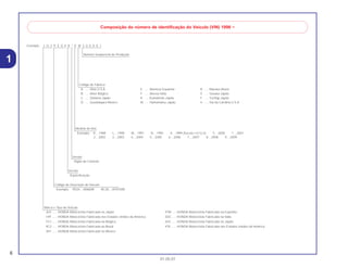 6
01.05.01
1
Exemplo: J H 2 P E 0 4 A * K M 2 0 0 0 0 1
Composição do número de identificação do Veículo (VIN) 1996 ~
Número Seqüencial de Produção
Código de Fábrica
A .... Ohio U.S.A
B .... Alost Bélgica
C .... Saitama Japão
D .... Guadalajara México
E .... Montesa Espanha
F .... Atessa Itália
K .... Kumamoto Japão
M .... Hamamatsu Japão
R .... Manaus Brasil
S .... Susuka Japão
T .... Tochigi Japão
4 .... Sul da Carolina U.S.A
Modelo do Ano
Exemplo: K....1989 L....1990 M....1991 N....1992 X....1999 (Exceto I.O Q.U) Y....2000 1....2001
2....2002 3....2003 4....2004 5....2005 6....2006 7....2007 8....2008 9....2009
Versão
Dígito de Controle
Versão
Especificação
Código de Descrição do Veículo
Exemplo: PE04....XR600R RC30....VFR750R
Marca e Tipo de Veículo
JH2 ...... HONDA Motocicleta Fabricada no Japão
1HF...... HONDA Motocicleta Fabricada nos Estados Unidos da América
YC1...... HONDA Motocicleta Fabricada na Bélgica
9C2...... HONDA Motocicleta Fabricada no Brasil
3H1...... HONDA Motocicleta Fabricada no México
VTM ..... HONDA Motocicleta Fabricada na Espanha
ZDC ..... HONDA Motocicleta Fabricada na Itália
JH3 ...... HONDA Motocicleta Fabricada no Japão
478 ...... HONDA Motocicleta Fabricada nos Estados Unidos da América
 