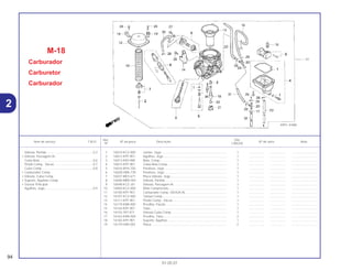 Ref. Qtd.
Item de serviço T.M.O. Nº da peça Descrição Nº de série Nota
Nº CBX250
1 16010-KCZ-000 Juntas, Jogo ............................................................................ 1 .................. .................. ..............................
2 16012-KPF-901 Agulhas, Jogo ......................................................................... 1 .................. .................. ..............................
3 16013-KR3-980 Bóia, Comp.............................................................................. 1 .................. .................. ..............................
4 16015-KPF-901 Cuba Bóia Comp..................................................................... 1 .................. .................. ..............................
5 16016-MY6-750 Parafuso, Jogo ........................................................................ 1 .................. .................. ..............................
6 16028-HM5-730 Parafuso, Jogo ........................................................................ 1 .................. .................. ..............................
7 16037-ME5-671 Placa Válvula, Jogo ................................................................. 1 .................. .................. ..............................
8 16046-MBV-003 Válvula, Partida........................................................................ 1 .................. .................. ..............................
9 16048-KCZ-J01 Válvula, Passagem Ar ............................................................. 1 .................. .................. ..............................
10 16050-KCZ-000 Mola Compressão ................................................................... 1 .................. .................. ..............................
11 16100-KPF-901 Carburador Comp. (VEA2A A) ................................................ 1 .................. .................. ..............................
12 16107-KCZ-000 Tampa Comp........................................................................... 1 .................. .................. ..............................
13 16111-KPF-901 Pistão Comp., Vácuo............................................................... 1 .................. .................. ..............................
14 16119-KBR-000 Presilha, Fiação ....................................................................... 1 .................. .................. ..............................
15 16144-KPF-901 Tubo ........................................................................................ 1 .................. .................. ..............................
16 16155-397-971 Válvula Cuba Comp ................................................................ 1 .................. .................. ..............................
17 16163-KM4-004 Presilha, Tubo.......................................................................... 2 .................. .................. ..............................
18 16165-KPF-901 Suporte, Agulhas..................................................................... 1 .................. .................. ..............................
19 16179-HA0-003 Placa........................................................................................ 2 .................. .................. ..............................
M-18
Carburador
Carburetor
Carburador
94
01.05.01
Válvula, Partida......................................................0,3
• Válvula, Passagem Ar
Cuba Bóia..............................................................0,6
Pistão Comp., Vácuo.............................................0,7
Cuba Comp ...........................................................0,8
• Carburador Comp.
• Válvula, Cuba Comp.
• Suporte, Agulhas Comp.
• Gicleur Principal
Agulhas, Jogo........................................................0,9
2
 