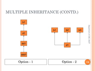 MULTIPLE INHERITANCE (CONTD.)
DepartmentofCSE,BUET
110Option - 1 Option - 2
b1
d1
ddd1
dd1
b1 b2 b3
d1
 