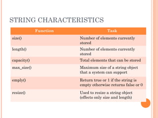 STRING CHARACTERISTICS
Function Task
size() Number of elements currently
stored
length() Number of elements currently
stored
capacity() Total elements that can be stored
max_size() Maximum size of a string object
that a system can support
emply() Return true or 1 if the string is
empty otherwise returns false or 0
resize() Used to resize a string object
(effects only size and length)
 