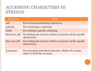 ACCESSING CHARACTERS IN
STRINGS
Function Task
at() For accessing individual characters
substr() For retrieving a substring
find() For finding a specific substring
find_first_of() For finding the location of first occurrence of the specific
character(s)
find_last_of() For finding the location of first occurrence of the specific
character(s)
[] operator For accessing individual character. Makes the string
object to look like an array.
 