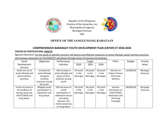 Republic of the Philippines
Province of the Camarines, Sur
Municipality of Lagonoy
Barangay Panicuan
-o0o-
OFFICE OF THE SANGGUNIANG KABATAAN
COMPREHENSIVE BARANGAY YOUTH DEVELOPMENT PLAN (CBYDP) CY 2024-2026
CENTER OF PARTICIPATION: HEALTH
Agenda statement: For the youth to identify common risk factors and effective measures on active lifestyle, good nutrition practices,
and increase awareness on HIV/AIDS/STI and abuse through series of training and seminars.
Youth
Development
Concern
Objectives Performance
Indicator
Target PPA’s Budget Priority
Areas
2024 2025 2026
Youth are out of
active lifestyle and
good nutrition
practices
Increase the
active lifestyle
and good
nutrition
practices among
the youth.
10% increase in
active lifestyle and
good nutrition
practices among
youth
All youth
in the
Barangay
All youth
in the
Barangay
All youth
in the
Barangay
Seminar on
Today’s Fitness;
Tomorrow
wellness
150,000.00 Barangay
Panicuan
Youth are prone in
the incidence of
having casual sex,
HIV/STI/AIDS and
drug abuse.
Mitigate youth
participation in
adolescent and
drug abuse.
10% decrease on
youth
participation in
adolescent sexual
risk taking
behavior and
create awareness
on drug abuse.
All youth
in the
Barangay
All youth
in the
Barangay
All youth
in the
Barangay
Seminar
Orientation on
HIV/STI/AIDS
Awareness and
anti-Drug
Campaign
200,000.00 Barangay
Panicuan
 