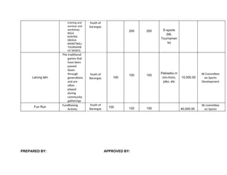 training and
seminar and
workshop;
BOLA
KONTRA
DROGA
BASKETBALL
TOURNAME
NT SPORTS
Youth of
barangay
200 200 E-sports
(ML
Tournamen
ts)
Larong lahi
The traditional
games that
have been
passed
down
through
generations
and are
often
played
during
community
gatherings
Youth of
Barangay 100
100 100
Palosebo,m
oro-moro,
piko, etc
10,000.00
SK Committee
on Sports
Development
Fun Run
FundRaising
Activity
Youth of
Barangay
100 120 150 40,000.00
SK committee
on Sports
PREPARED BY: APPROVED BY:
 