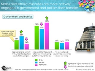 Males and ethnic minorities are more actively engaged in government and politics than females Government and PoliticsSignificantly higher amongst ethnic minorities (44%)TotalMalesFemalesSignificantly higher than total at 95%Significantly lower than total at 95%Base: New Zealanders aged 20-29 years old (n=493); Males (n=236); Females (n=257)