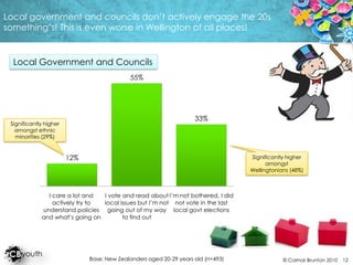 Local government and councils don’t actively engage the 20s something’s! This is even worse in Wellington of all places!Local Government and CouncilsSignificantly higher amongst ethnic minorities (29%)Significantly higher amongst Wellingtonians (48%)Base: New Zealanders aged 20-29 years old (n=493)