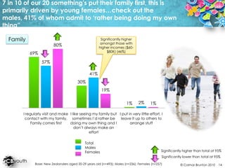 7 in 10 of our 20 something's put their family first, this is primarily driven by young females…check out the males, 41% of whom admit to ‘rather being doing my own thing”FamilySignificantly higher amongst those with higher incomes ($60-$80K) (46%)TotalMalesFemalesSignificantly higher than total at 95%Significantly lower than total at 95%Base: New Zealanders aged 20-29 years old (n=493); Males (n=236); Females (n=257)