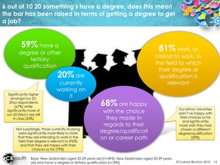 6 out of 10 20 something's have a degree, does this mean the bar has been raised in terms of getting a degree to get a job? 59% have a degree or other tertiary qualification81% work, or intend to work, in the field to which their degree or qualification is relevant20% are currently working on it68% are happy with the choice they made in regards to their degree/qualification or career pathSignificantly higher amongst our 25-29yo respondents (67%) while significantly more of our 20-24yo’s are still in class (33%)Our ethnic minorities aren’t as happy with their choices so far and significantly more wish they had chosen a different degree/qualification (29%)Not surprisingly, those currently studying were significantly more likely to state that they are intending to work in the field their degree is relevant to (96%) and that they are happy with their choices so far (79%)Base: New Zealanders aged 20-29 years old (n=493); New Zealanders aged 20-29 years old who have a degree or tertiary qualification (n=390)