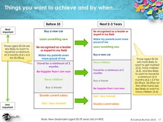Things you want to achieve and by when…..Next 2-3 YearsBefore 35Most ImportantThose aged 20-24 are less likely to want to travel for a minimum of 3 months (5.4 v 6.3 for 25-29yo)Those aged 20-24 are more likely to want to get married (5.2), have children (6.6), and less likely to want to travel for a minimum of 3 months (4.6 v 5.9 for 25-29yo). 25-29yo on the other hand are less likely to want to have children (5.4).Less ImportantBase: New Zealanders aged 20-29 years old (n=493)