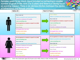 Females seem to be much more focused on achieving a smaller number of goals in the next 2 to 3 years and there is a strong focus on earning respect. There is an obvious friction between the desire of fatherhood and female prioritiesBefore 35Next 2-3 YearsBase: New Zealanders aged 20-29 years old (n=493); Males (n=236); Females (n=257)