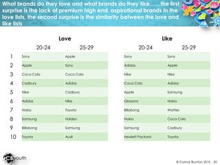 What brands do they love and what brands do they like……the first surprise is the lack of premium high end, aspirational brands in the love lists, the second surprise is the similarity between the love and like lists