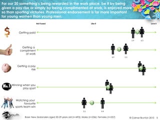 For our 20 something’s being rewarded in the work place, be it by being given a pay rise or simply by being complimented at work, is enjoyed more so than sporting victories. Professional endorsement is far more important for young women than young men.Love itNot FussedLike it6.1Getting paid5.96.3Getting a complimentat work5.24.95.5Getting a payrise6.3Winning when youplay sport4.7Watching your favouritesports team win3.93.54.4Base: New Zealanders aged 20-29 years old (n=493); Males (n=236); Females (n=257)