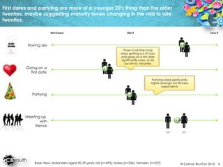 First dates and partying are more of a younger 20’s thing than the older twenties, maybe suggesting maturity levels changing in the mid to late twenties. Love itNot FussedLike itHaving sex5.8Those in full time study enjoy getting out of class and going on a first date significantly more, so do our ethnic minoritiesGoing on afirst date3.1Partying rated significantly higher amongst our 20-24yo respondentsPartying4.0Meeting up withfriends5.65.35.9Base: New Zealanders aged 20-29 years old (n=493); Males (n=236); Females (n=257)