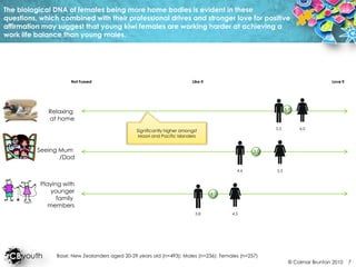 The biological DNA of females being more home bodies is evident in these questions, which combined with their professional drives and stronger love for positive affirmation may suggest that young kiwi females are working harder at achieving a work life balance than young males.Love itNot FussedLike it5.7Relaxing at homeSignificantly higher amongst Maori and Pacific Islanders5.56.0Seeing Mum /Dad5.04.65.5Playing withyoungerfamily members4.13.84.5Base: New Zealanders aged 20-29 years old (n=493); Males (n=236); Females (n=257)
